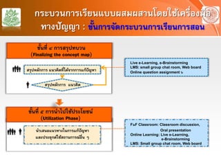 กระบวนการเรียนแบบผสมผสานโดยใช้เครื่องมือ
ทางปัญญา : ขั้นการจัดกระบวนการเรียนการสอน
Live e-Learning, e-Brainstorming
LMS: small group chat room, Web board
Online question assignment ๖
F๒F Classroom: Classroom discussion,
Oral presentation
Online Learning: Live e-Learning,
e-Brainstorming
LMS: Small group chat room, Web board
สรุปหลักการ แนวคิดที่ได้จากการแก้ปัญหา
นําเสนอแนวทางในการแก้ปัญหา
และประยุกต์ใช้สถานการณ์อื่น ๆ
สรุปหลักการ แนวคิด



ขั้นที่ ๔ การสรุปทบวน
(Finalizing the concept map)
ขั้นที่ ๕ การนําไปใช้ประโยชน์
(Utilization Phase)
 