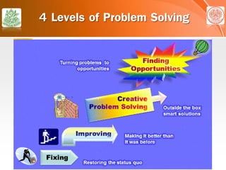 4 Levels of Problem Solving
 