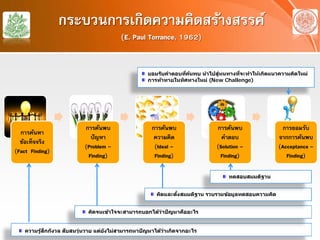 กระบวนการเกิดความคิดสร้างสรรค์
(E. Paul Torrance, 1962)
การค้นหา
ข้อเท็จจริง
(Fact Finding)
การค้นพบ
ปัญหา
(Problem –
Finding)
การค้นพบ
ความคิด
(Ideal –
Finding)
การค้นพบ
คําตอบ
(Solution –
Finding)
การยอมรับ
จากการค้นพบ
(Acceptance –
Finding)
ความรู้สึกกังวล สับสนวุ่นวาย แต่ยังไม่สามารถหาปัญหาได้ว่าเกิดจากอะไร
คิดจนเข้าใจจะสามารถบอกได้ว่าปัญหาคืออะไร
คิดและตั้งสมมติฐาน รวบรวมข้อมูลทดสอบความคิด
ทดสอบสมมติฐาน
ยอมรับคําตอบที่ค้นพบ นําไปสู่หนทางที่จะทําให้เกิดแนวความคิดใหม่
การท้าทายในทิศทางใหม่ (New Challenge)
 