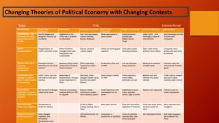 Neoliberalism Supply Side
Economics
Monetarism Keynesian Economics Speculative
Liberalism
Progressive Reforms Classical Liberalism Mercantilism
Globalization: free
movement of capita
and products across
borders
Ronald Reagan and
Margaret Thatcher go
neoliberal
Stagflation in the
1970s was a problem
for Keynsians
Say’s law says supply
creates demand
Keynes disagreed
Banks speculated in
stock market
Industrialization
Guilded Age
Robber Barons
Trusts
Adam Smith – first
thorough critique of
mercantilism
Govt monopoly granted
to joint stock
companies
Market
fundamentalism:
Reagan buster air
traffic controller union
Milton Friedman
Chicago School said
fiscal policy too
cumbersome
Keynes: demand
creates supply
Poorly functioning gold
standard
Child labor unsafe
working conditions
Open trade would
produce more wealth
Companies were
armed and used force
to colonize
Reduce role of govt,
cut taxes,
deregulation,
privatization
Expanded military
spending and cut social
welfare
Monetary policy easier
using tools of Federal
Reserve System
Deficit spending
required to create
demand
Exuberance after end
of WWI
Low pay and poor
living conditions
Reliance on markets:
invisible hand
Colonies trade raw
materials for finished
goods
Corporations seek
changes in national
laws to make it easier
to do business
Laffer Curve: tax cuts
will lead to more govt
revenue
Beginnings of
neoliberalism, Chicago
School implement in
Chile
New Deal: Glass-
Steagall (banks) Social
Security (excluded
Blacks)
Stock market crashed
in 1929
Cities unsanitary,
crime ridden,
politically corrupt
Markets turn self-
interest into public
interest
Trade used as weapon
and way to keep
colonies under control
Seek uniform
application of patent,
copyright, intellectual
property
Did not work so Reagan
raised some taxes
Financial innovations
reduced ability of FED
to regulate
Bretton-Woods
conference creates
new monetary system
Great Depression 25%
unemployed run on
banks
Legislation to busty
trusts, promote
unions, right to strike
Markets self-regulating Colonies came to
resent monopolies
Seek arbitration
rather than litigation
Deregulation of
financial markets
GI Bill of Rights
College funding, Home
loans
Many bank failures Food and drug safety,
regulation of business
Smith saw areas where
markets would not
work
Many colonists were
smugglers
Enhanced corporate
profits and power
Glass-Steagall
repealed, and
derivatives
deregulated under
Affirmative Action for
Whites
Investment in
production at standstill
Limits on political
contributions, new
forms local govt
Still need government East India monopoly
led to Boston Tea
Party
Changing Theories of Political Economy with Changing Contests
Today 1930s Colonial Period
 