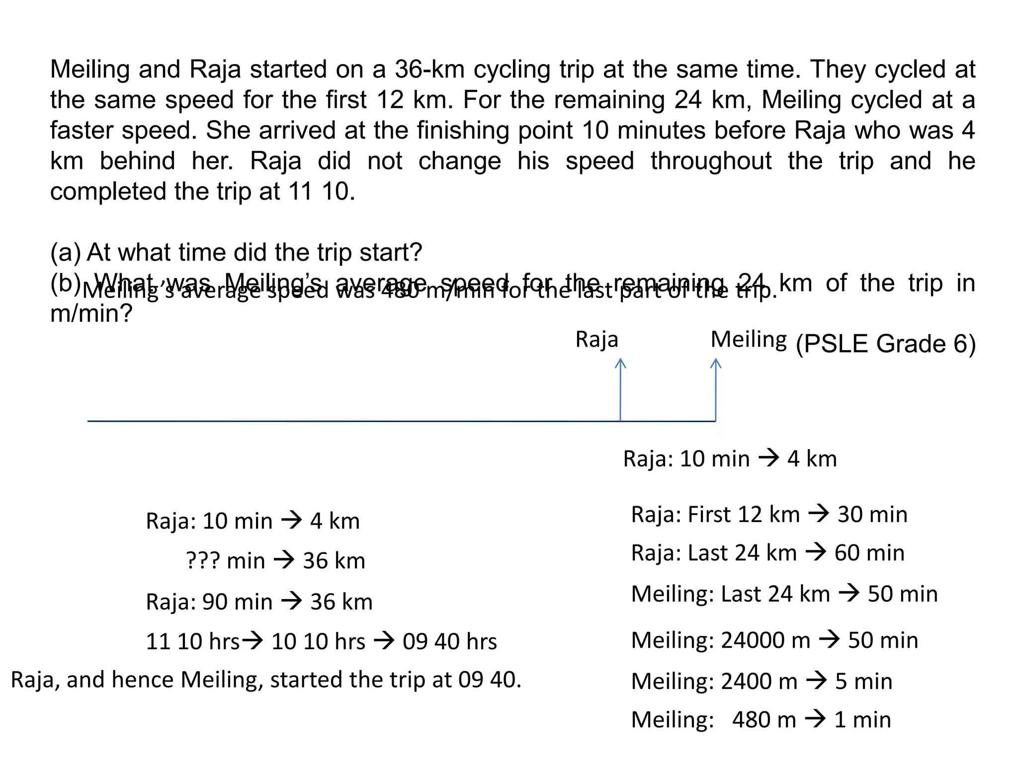 Meiling and Raja started on a 36-km cycling trip at the same time. They cycled at the same speed for the first 12 km. For the remaining 24 km, Meiling cycled at a faster speed. She arrived at the finishing point 10 minutes before Raja who was 4 km behind her. Raja did not change his speed throughout the trip and he completed the trip at 11 10.(a) At what time did the trip start?(b) What was Meiling’s average speed for the remaining 24 km of the trip in m/min?(PSLE Grade 6)Meiling’s average speed was 480 m/min for the last part of the trip.MeilingRajaRaja: 10 min  4 kmRaja: First 12 km  30 min Raja: 10 min  4 kmRaja: Last 24 km  60 min??? min  36 kmMeiling: Last 24 km  50 minRaja: 90 min  36 kmMeiling: 24000 m  50 min11 10 hrs 10 10 hrs  09 40 hrsRaja, and hence Meiling, started the trip at 09 40.Meiling: 2400 m  5 minMeiling:   480 m  1 min