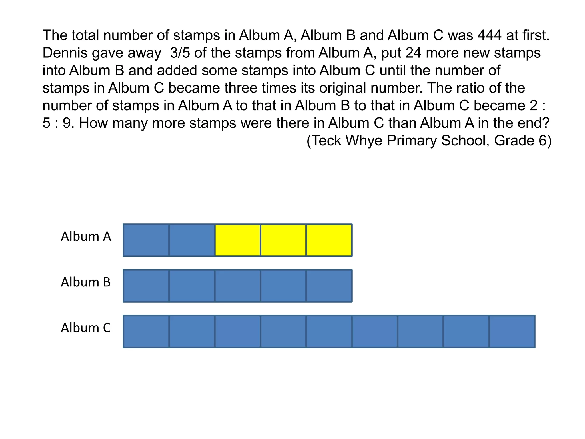 The total number of stamps in Album A, Album B and Album C was 444 at first. Dennis gave away  3/5 of the stamps from Album A, put 24 more new stamps into Album B and added some stamps into Album C until the number of stamps in Album C became three times its original number. The ratio of the number of stamps in Album A to that in Album B to that in Album C became 2 : 5 : 9. How many more stamps were there in Album C than Album A in the end?(TeckWhye Primary School, Grade 6)Album AAlbum BAlbum C