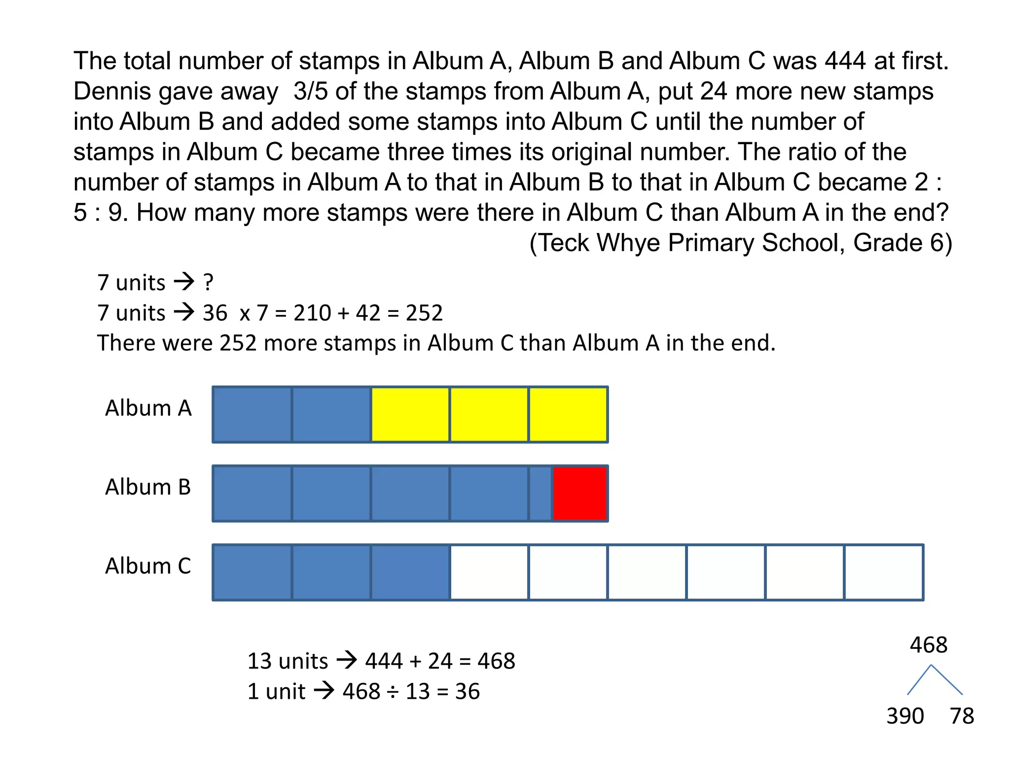 The total number of stamps in Album A, Album B and Album C was 444 at first. Dennis gave away  3/5 of the stamps from Album A, put 24 more new stamps into Album B and added some stamps into Album C until the number of stamps in Album C became three times its original number. The ratio of the number of stamps in Album A to that in Album B to that in Album C became 2 : 5 : 9. How many more stamps were there in Album C than Album A in the end?(TeckWhye Primary School, Grade 6)7 units  ?7 units  36  x 7 = 210 + 42 = 252There were 252 more stamps in Album C than Album A in the end.Album AAlbum BAlbum C46813 units  444 + 24 = 4681 unit  468 ÷ 13 = 36 39078