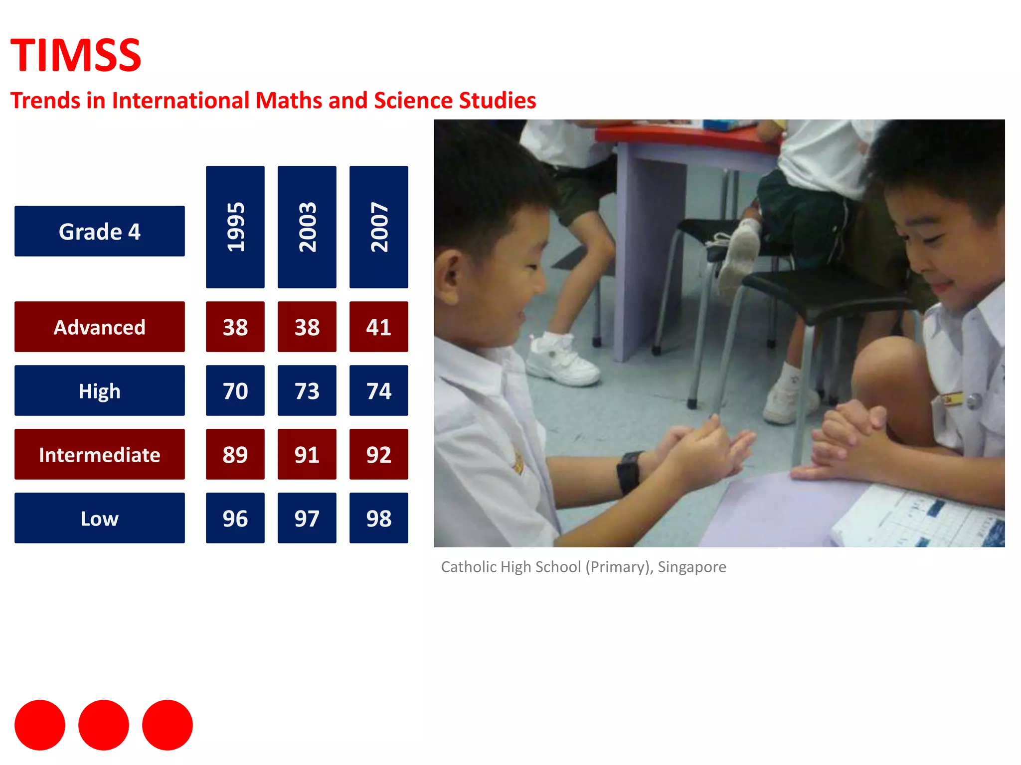 TIMSSTrends in International Maths and Science Studies199520032007Grade 4Advanced384138High707473Intermediate899291Low969897Catholic High School (Primary), Singapore