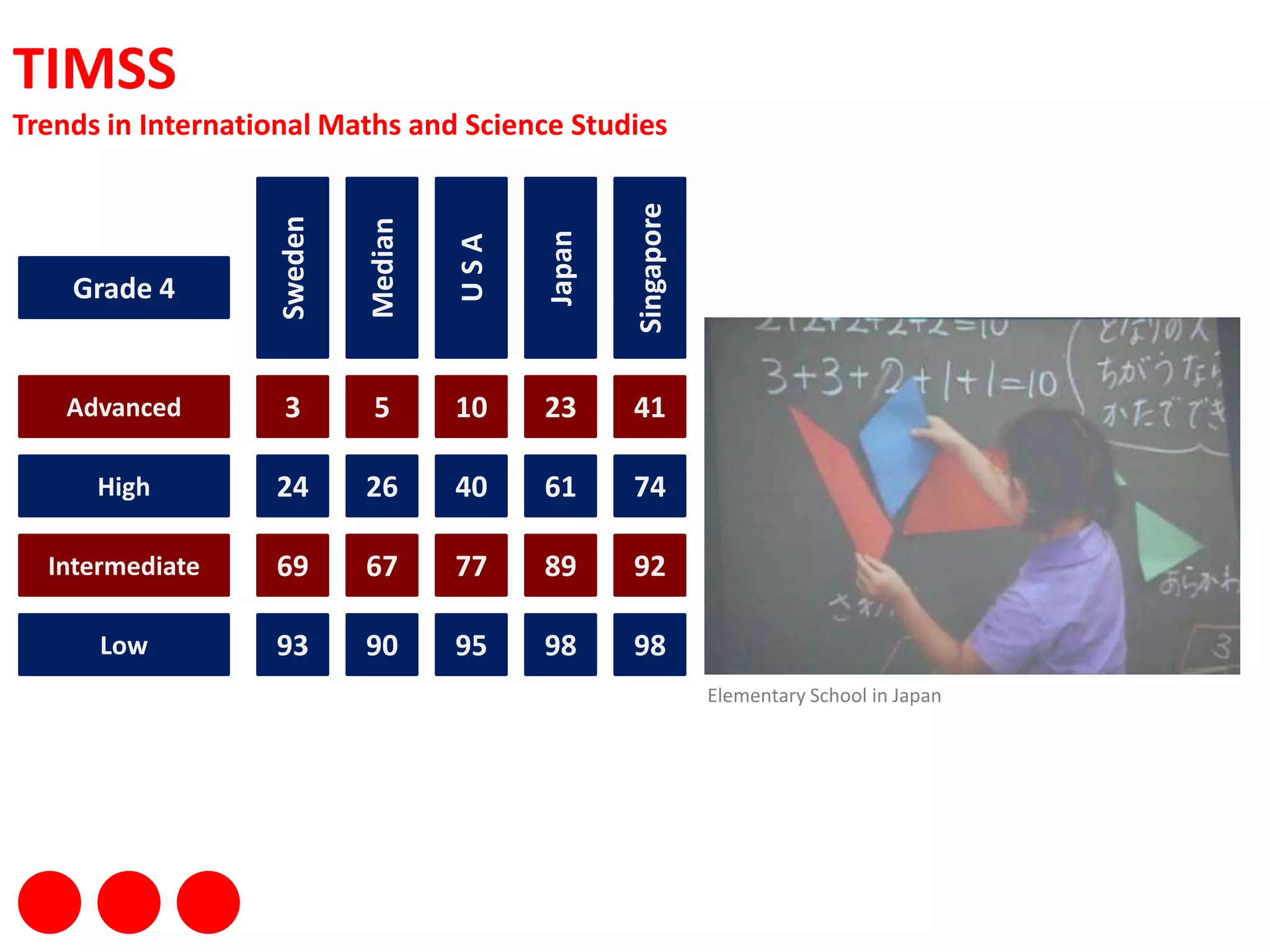 TIMSSTrends in International Maths and Science StudiesSwedenMedianU S AJapanSingaporeGrade 4Advanced31054123High2440267461Intermediate6977679289Low9395909898Elementary School in Japan