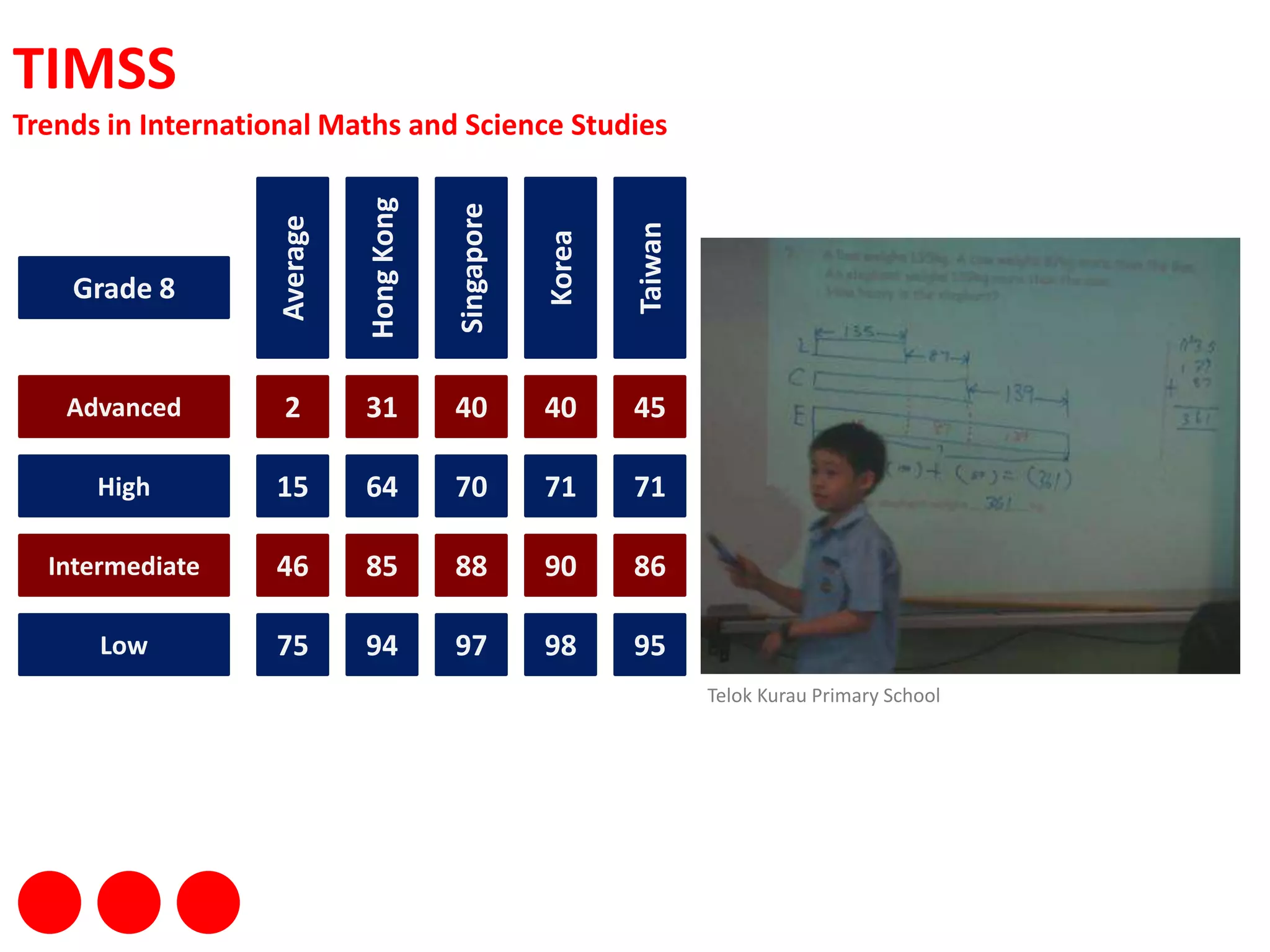 TIMSSTrends in International Maths and Science StudiesAverageHong KongSingaporeKoreaTaiwanGrade 8Advanced240314540High1570647171Intermediate4688858690Low7597949598TelokKurau Primary School