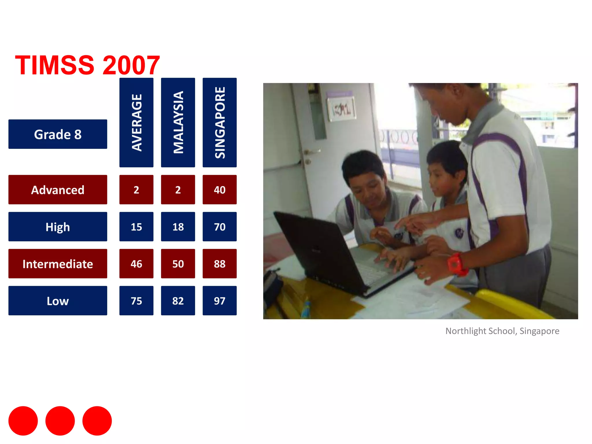 TIMSS 2007AVERAGEMALAYSIASINGAPOREGrade 8Advanced2402High157018Intermediate468850Low759782Northlight School, Singapore