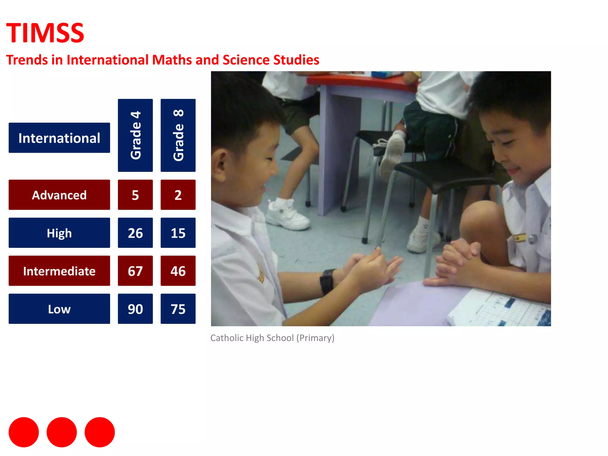 TIMSSTrends in International Maths and Science StudiesGrade 4Grade  8InternationalAdvanced52High2615Intermediate6746Low9075Catholic High School (Primary)