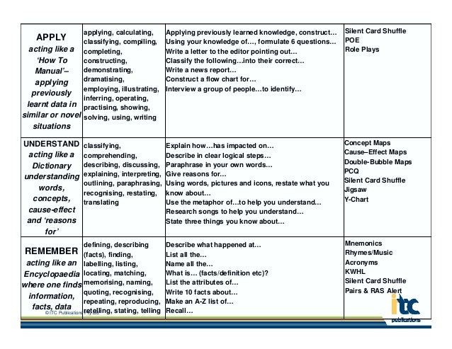 Words that describe critical thinking