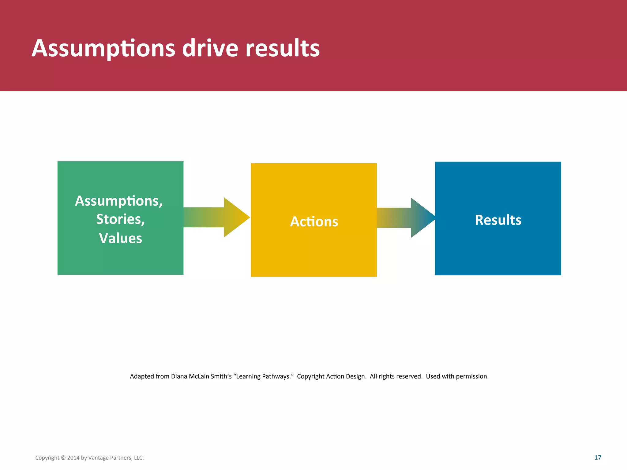 Assump6ons	
  drive	
  results	
  
Assump6ons,	
  
Stories,	
  
Values	
  
Adapted	
  from	
  Diana	
  McLain	
  Smith’s	
  “Learning	
  Pathways.”	
  	
  Copyright	
  AcCon	
  Design.	
  	
  All	
  rights	
  reserved.	
  	
  Used	
  with	
  permission.	
  
Results	
  Ac6ons	
  
Copyright	
  ©	
  2014	
  by	
  Vantage	
  Partners,	
  LLC.	
  	
   17	
  
 