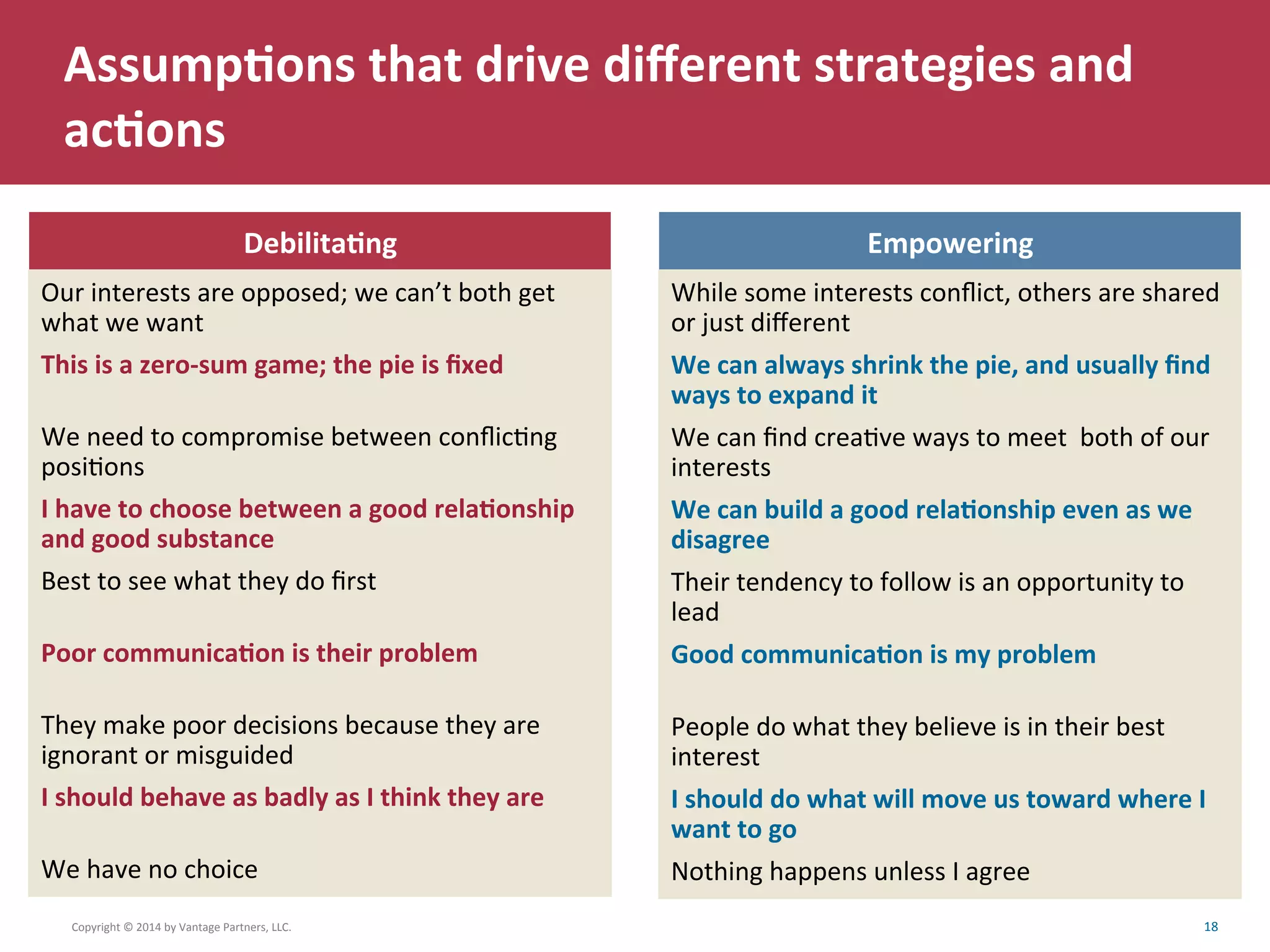 Assump6ons	
  that	
  drive	
  diﬀerent	
  strategies	
  and	
  
ac6ons	
  
Copyright	
  ©	
  2014	
  by	
  Vantage	
  Partners,	
  LLC.	
  	
   18	
  
Debilita6ng	
  
Our	
  interests	
  are	
  opposed;	
  we	
  can’t	
  both	
  get	
  
what	
  we	
  want	
  
This	
  is	
  a	
  zero-­‐sum	
  game;	
  the	
  pie	
  is	
  ﬁxed	
  
We	
  need	
  to	
  compromise	
  between	
  conﬂicCng	
  
posiCons	
  
I	
  have	
  to	
  choose	
  between	
  a	
  good	
  rela6onship	
  
and	
  good	
  substance	
  
Best	
  to	
  see	
  what	
  they	
  do	
  ﬁrst	
  
Poor	
  communica6on	
  is	
  their	
  problem	
  	
  
They	
  make	
  poor	
  decisions	
  because	
  they	
  are	
  
ignorant	
  or	
  misguided	
  
I	
  should	
  behave	
  as	
  badly	
  as	
  I	
  think	
  they	
  are	
  
We	
  have	
  no	
  choice	
  
Empowering	
  
While	
  some	
  interests	
  conﬂict,	
  others	
  are	
  shared	
  
or	
  just	
  diﬀerent	
  
We	
  can	
  always	
  shrink	
  the	
  pie,	
  and	
  usually	
  ﬁnd	
  
ways	
  to	
  expand	
  it	
  
We	
  can	
  ﬁnd	
  creaCve	
  ways	
  to	
  meet	
  	
  both	
  of	
  our	
  
interests	
  
We	
  can	
  build	
  a	
  good	
  rela6onship	
  even	
  as	
  we	
  
disagree	
  
Their	
  tendency	
  to	
  follow	
  is	
  an	
  opportunity	
  to	
  
lead	
  
Good	
  communica6on	
  is	
  my	
  problem	
  
People	
  do	
  what	
  they	
  believe	
  is	
  in	
  their	
  best	
  
interest	
  
I	
  should	
  do	
  what	
  will	
  move	
  us	
  toward	
  where	
  I	
  
want	
  to	
  go	
  
Nothing	
  happens	
  unless	
  I	
  agree	
  
 