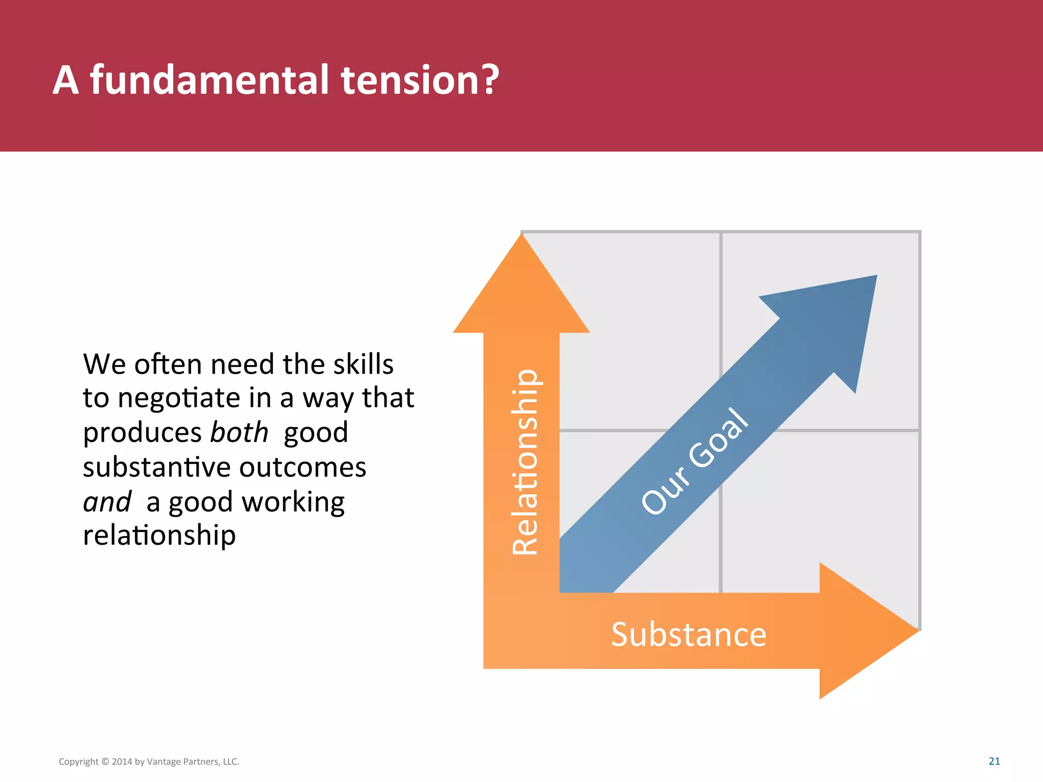 A	
  fundamental	
  tension?	
  
We	
  oken	
  need	
  the	
  skills	
  
to	
  negoCate	
  in	
  a	
  way	
  that	
  
produces	
  both	
  	
  good	
  
substanCve	
  outcomes	
  
and	
  	
  a	
  good	
  working	
  
relaConship	
   RelaConship	
  
Substance	
  
Copyright	
  ©	
  2014	
  by	
  Vantage	
  Partners,	
  LLC.	
  	
   21	
  
 