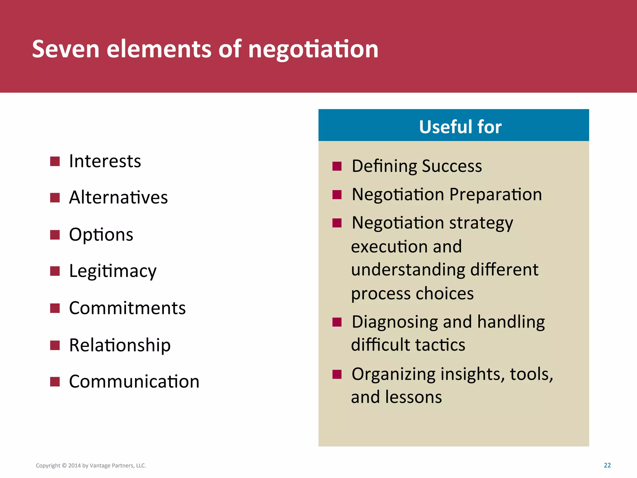 Seven	
  elements	
  of	
  nego6a6on	
  
n  Interests	
  
n  AlternaCves	
  
n  OpCons	
  
n  LegiCmacy	
  
n  Commitments	
  
n  RelaConship	
  
n  CommunicaCon	
  
n  Deﬁning	
  Success	
  
n  NegoCaCon	
  PreparaCon	
  
n  NegoCaCon	
  strategy	
  
execuCon	
  and	
  
understanding	
  diﬀerent	
  
process	
  choices	
  
n  Diagnosing	
  and	
  handling	
  
diﬃcult	
  tacCcs	
  
n  Organizing	
  insights,	
  tools,	
  
and	
  lessons	
  
Useful	
  for	
  
Copyright	
  ©	
  2014	
  by	
  Vantage	
  Partners,	
  LLC.	
  	
   22	
  
 