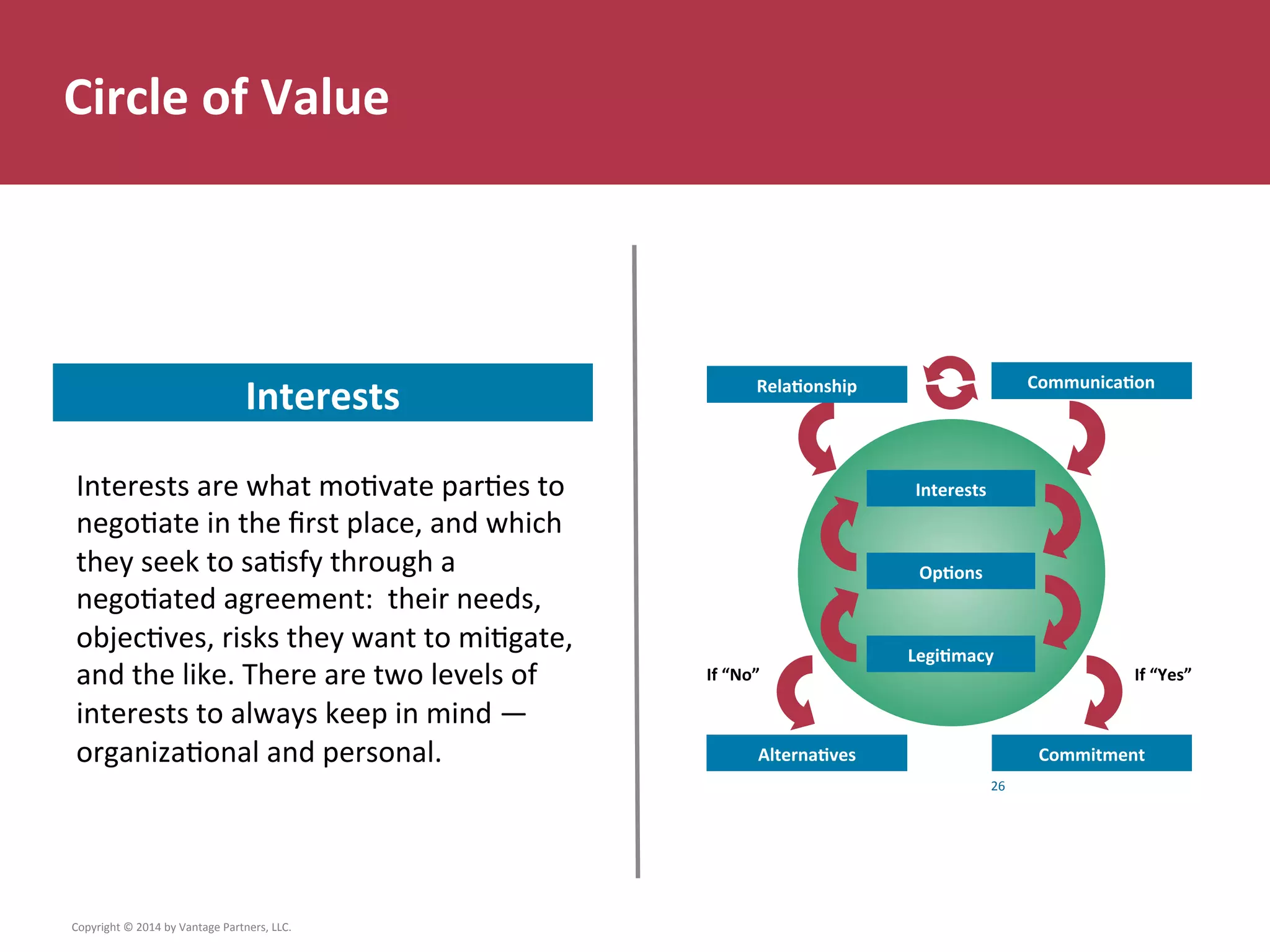 If	
  “Yes”	
  
Commitment	
  
If	
  “No”	
  
Alterna6ves	
  
Interests	
  
Op6ons	
  
Legi6macy	
  
Communica6on	
  Rela6onship	
  
Circle	
  of	
  Value	
  
26	
  
Copyright	
  ©	
  2014	
  by	
  Vantage	
  Partners,	
  LLC.	
  	
  
Interests	
  
Interests	
  are	
  what	
  moCvate	
  parCes	
  to	
  
negoCate	
  in	
  the	
  ﬁrst	
  place,	
  and	
  which	
  
they	
  seek	
  to	
  saCsfy	
  through	
  a	
  
negoCated	
  agreement:	
  	
  their	
  needs,	
  
objecCves,	
  risks	
  they	
  want	
  to	
  miCgate,	
  
and	
  the	
  like.	
  There	
  are	
  two	
  levels	
  of	
  
interests	
  to	
  always	
  keep	
  in	
  mind	
  —	
  
organizaConal	
  and	
  personal.	
  
	
  
 