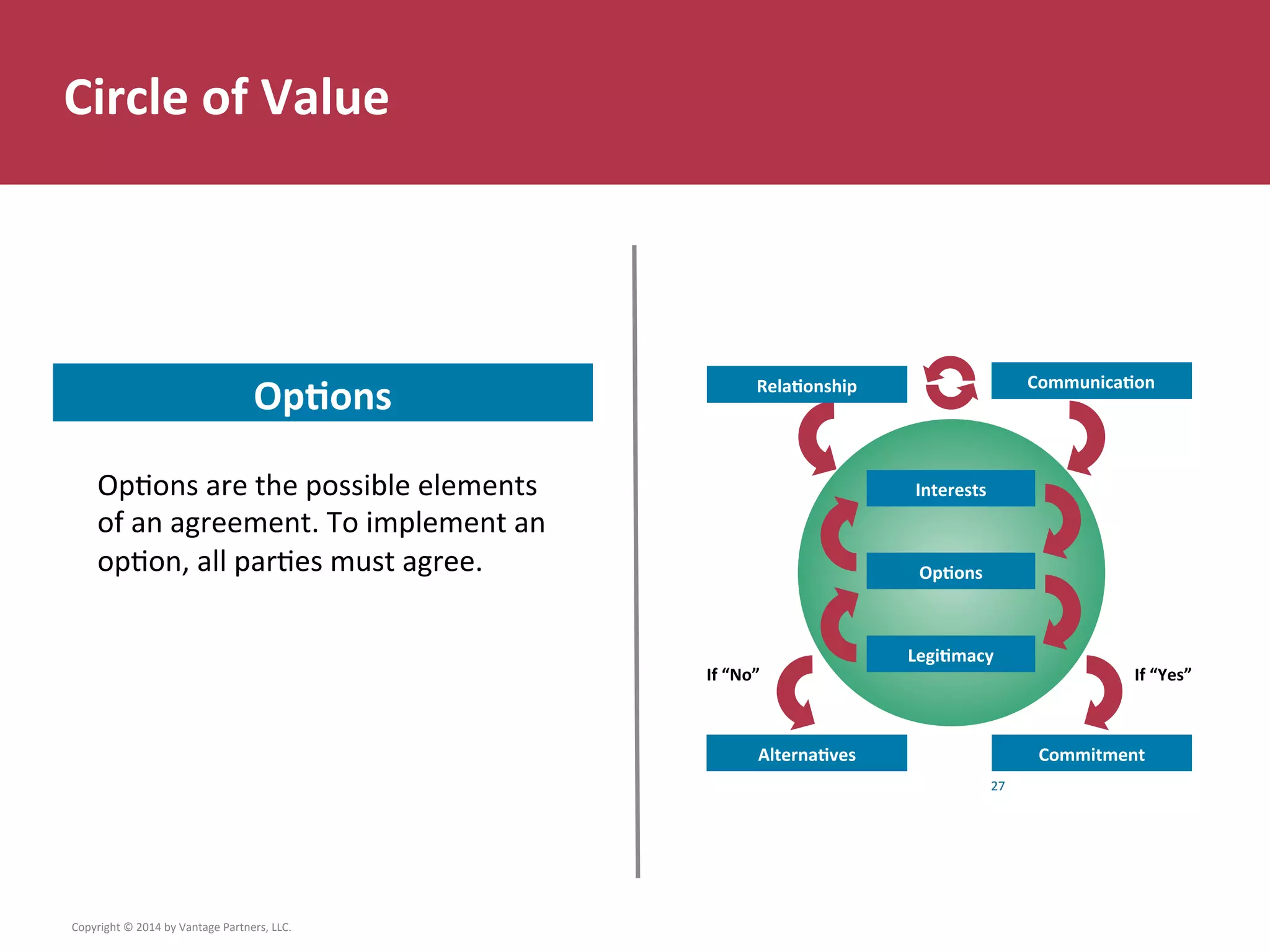 If	
  “Yes”	
  
Commitment	
  
If	
  “No”	
  
Alterna6ves	
  
Interests	
  
Op6ons	
  
Legi6macy	
  
Communica6on	
  Rela6onship	
  
Circle	
  of	
  Value	
  
27	
  
Copyright	
  ©	
  2014	
  by	
  Vantage	
  Partners,	
  LLC.	
  	
  
Op6ons	
  
OpCons	
  are	
  the	
  possible	
  elements	
  
of	
  an	
  agreement.	
  To	
  implement	
  an	
  
opCon,	
  all	
  parCes	
  must	
  agree.	
  
	
  
 