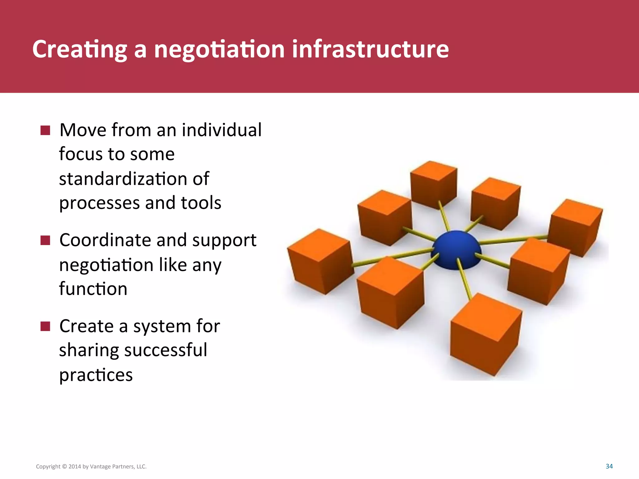 Crea6ng	
  a	
  nego6a6on	
  infrastructure	
  
Copyright	
  ©	
  2014	
  by	
  Vantage	
  Partners,	
  LLC.	
  	
   34	
  
n  Move	
  from	
  an	
  individual	
  
focus	
  to	
  some	
  
standardizaCon	
  of	
  
processes	
  and	
  tools	
  
n  Coordinate	
  and	
  support	
  
negoCaCon	
  like	
  any	
  
funcCon	
  
n  Create	
  a	
  system	
  for	
  
sharing	
  successful	
  
pracCces	
  
	
  
 