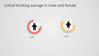 critical thinking average in male and female
7.2% 6.4%
 