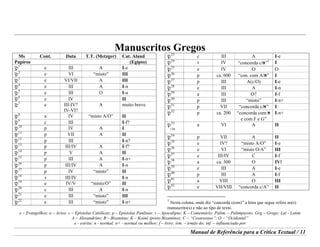 e – Evangelhos; a – Actos; c – Epístolas Católicas; p – Epístolas Paulinas; r – Apocalipse; K – Comentário; Palim. – Palimpsesto; Grg – Grego; Lat - Latim
A – Alexandrino; B – Bizantino; K – Koiné (proto Bizantino); C – “Cesareense”; O – “Ocidental”
e - estrito; n - normal; n+ - normal ou melhor; f – livre; irm. – irmão do; inf. – influenciado por
Manual de Referência para a Crítica Textual / 11
Manuscritos Gregos
Ms Cont. Data T.T. (Metzger) Cat. Aland
Papiros (Egipto)
¸
1
e III A I-e
¸
2
e VI “misto” III
¸
3
e VI/VII A III
¸
4
e III A I-n
¸
5
e III O I-n
¸6
e IV II
¸
7
e III-IV?
IV-VI?
A muito breve
¸
8
a IV “misto A/O” II
¸9
c III I-f?
¸
10
p IV A I
¸
11
p VII A II
¸12
p III I-n?
¸
13
p III/IV A I-f?
¸
14
p V A II
¸
15
p III A I-n+
¸
16
p III/IV A I-n
¸
17
p IV “misto” II
¸18
r III/IV I-n
¸
19
e IV/V “misto/O” II
¸
20
c III A I-n
¸
21
e III “misto” III
¸
22
e III “misto” I-n+
¸
23
c III A I-e
¸
24
r IV “concorda c/)”
1
I
¸
25
e IV O O
¸
26
p ca. 600 “con. com A/)” I
¸
27
p III A(c/O) I-e
¸
28
e III A I-n
¸
29
a III O? I-f
¸
30
p III “misto” I-n+
¸
31
p VII “concorda c/)” I
¸
32
p ca. 200 “concorda com )
e com F e G”
I-n+
¸
33
+58
a VI A II
¸
34
p VII A II
¸
35
e IV? “misto A/O” I-e
¸
36
e VI “misto O/A” III
¸
37
e III/IV C I-f
¸
38
a ca. 300 O IVl
¸
39
e III A I-e
¸
40
p III A I-f
¸
41
a VIII O III
¸
42
e VII/VIII “concorda c/A” II
1
Nesta coluna, onde diz “concorda c(om)” a letra que segue refere ao(s)
manuscrito(s) e não ao tipo de texto.
 