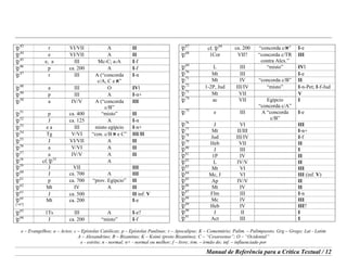 e – Evangelhos; a – Actos; c – Epístolas Católicas; p – Epístolas Paulinas; r – Apocalipse; K – Comentário; Palim. – Palimpsesto; Grg – Grego; Lat - Latim
A – Alexandrino; B – Bizantino; K – Koiné (proto Bizantino); C – “Cesareense”; O – “Ocidental”
e - estrito; n - normal; n+ - normal ou melhor; f – livre; irm. – irmão do; inf. – influenciado por
Manual de Referência para a Crítica Textual / 12
¸
43
r VI/VII A II
¸
44
e VI/VII A II
¸
45
e, a III Mc-C; a-A I-f
¸
46
p ca. 200 A I-f
¸
47
r III A (“concorda
c/A, C e )”
I-n
¸
48
a III O IVl
¸
49
p III A I-n+
¸
50
a IV/V A (“concorda
c/B”
III
¸
51
p ca. 400 “misto” II
¸
52
J ca. 125 A I-n
¸
53
e a III misto egípcio I-n+
¸
54
Tg V/VI “con. c/B ) e C” III/II
¸
55
J VI/VII A II
¸
56
a V/VI A II
¸
57
a IV/V A II
¸58
cf. ¸33
A
¸59
J VII III
¸
60
J ca. 700 A III
¸
61
p ca. 700 “prov. Egípcio” II
¸
62
Mt IV A II
¸63
J ca. 500 II inf. V
¸64
[+67]
Mt ca. 200 I-e
¸
65
1Ts III A I-e?
¸
66
J ca. 200 “misto” I-f
¸
67
cf. ¸
64
ca. 200 “concorda c/)” I-e
¸
68
1Cor VII? “concorda c/TR
contra Alex.”
III
¸
69
L III “misto” IVl
¸70
Mt III I-e
¸
71
Mt IV “concorda c/B” II
¸
72
1-2P, Jud III/IV “misto” I-n-Pet; I-f-Jud
¸73
Mt VII V
¸
74
ac VII Egípcio
“concorda c/A”
I
¸75
e III A “concorda
c/B”
I-e
¸76
J VI III
¸77
Mt II/III I-n+
¸78
Jud III/IV I-f
¸79
Heb VII II
¸80
J III I
¸81
1P IV II
¸82
L IV/V II
¸83
Mt VI III
¸84
Mc, J VI III (inf. V)
¸85
Ap IV/V II
¸86
Mt IV II
¸87
Flm III I-n
¸88
Mc IV III
¸89
Heb IV III?
¸90
J II I
¸91
Act III I
 
