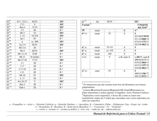 e – Evangelhos; a – Actos; c – Epístolas Católicas; p – Epístolas Paulinas; r – Apocalipse; K – Comentário; Palim. – Palimpsesto; Grg – Grego; Lat - Latim
A – Alexandrino; B – Bizantino; K – Koiné (proto Bizantino); C – “Cesareense”; O – “Ocidental”
e - estrito; n - normal; n+ - normal ou melhor; f – livre; irm. – irmão do; inf. – influenciado por
Manual de Referência para a Crítica Textual / 13
¸92
Ef 1, 2Ts 1 III/IV III?
¸93
J 13 V III?
¸94
Rm 6 V/VI III?
¸95
J 5 III I-?
¸96
Mt 3 VI III?
¸97
L 14 VI/VII III?
¸
98
Ap 1 II? I-?
¸
99
p ca. 400 III?
¸
100
Tg 3-4 III/IV III?
¸
101
Mt 3-4 III I-?
¸102
Mt 4 III/IV III?
¸
103
Mt 13-14 II/III I-?
¸
104
Mt 21 II (tarde) I-?
¸
105
Mt 27-28 V/VI III?
¸
106
J 1 III I-?
¸
107
J 17 III I-?
¸
108
J 17-18 III I-?
¸
109
J 21 III I-?
¸
110
Mt 10 IV III?
¸
111
L 17 III I-?
¸
112
Act 26-27 V III?
¸
113
Rm 2 III I-?
¸
114
Heb 1 III I-?
¸
115
Ap III/IV III?
Unciais
2
Categoria
B/C/O/P
3
à eacpr - B V
4
)* 01 eacpr IV A I
023/80/170/95
011/24/068/18
074/43/172/53
023/06/063/16
)
1
01 eacpr IV-VI A I
)2
01 eacpr ca. VII A I
)
c
01 eacpr XII A I
A 02 eacpr V e-B; acpr-A e-III-V; acpr-I
151/84/018/15
010/22/064/13
019/32/157/39
018/06/062/13
B
*
03 eacp IV A I
009/54/196/72
002/22/072/11
2
Os manuscritos que não constam nesta lista são Bizantinos sem leituras
independentes.
3
Leituras Bizantinas/Consenso/Originais(UBS-Aland)/Particulares) as
linhas representam a ordem seguinte: Evangelhos, Actos, Paulinas Católicas.
4
Representa o texto majoritário, o Koine (B) e todos os outros mss
normalmente citados da 2a
ordem que concordam com o texto majoritário em
cada caso específico.
 