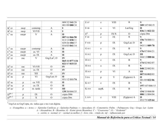 e – Evangelhos; a – Actos; c – Epístolas Católicas; p – Epístolas Paulinas; r – Apocalipse; K – Comentário; Palim. – Palimpsesto; Grg – Grego; Lat - Latim
A – Alexandrino; B – Bizantino; K – Koiné (proto Bizantino); C – “Cesareense”; O – “Ocidental”
e - estrito; n - normal; n+ - normal ou melhor; f – livre; irm. – irmão do; inf. – influenciado por
Manual de Referência para a Crítica Textual / 14
009/32/141/28
001/09/080/10
B
1
03 eacp contemp A I
B
2
03 eacp VI/VII A I
C
*
04 eacpr V A II
087/66/066/50
013/13/038/11
029/26/104/17
016/03/041/14
C
1
04 eacpr contemp A II
C
2
04 eacpr ca. VI A II
C
3
04 eacpr ca. IX A II
D
*
05 eac V Grg/Lat5
; O IV
065/48/077/134
021/07/015/33
D
1
05 eac VI-VII O IV
D
2
05 eac ca. IX O IV
D
c
05 eac XII O IV
D
*
06 p VI Grg/Lat; O II
051/12/111/74
D
1
06 p ca. VII O II
D
2
06 p ca. IX O II
D
c
06c
p m. tarde O III
139/30/044/35
D
abs 1
p IX O cópia D06
D
abs 2
p X O cópia D06
5
Grg/Lat ou Grg/Copta, etc. indica que o ms é um diglota.
E 07 e VIII B V
209/107/001/9
E 08 a VI Lat/Grg II
036/21/022/22
E
p
p IX/X O cópia D06
F 09 e IX B V
156/78/000/11
F 010 p IX Grg/Lat; O II
043/11/089/70
G 011 e IX B V
176/87/004/21
G 012 p IX Grg/Lat; O III
044/13/088/66
H 013 e IX B V
174/82/002/07
H 014 a IX B V
048/22/002/01
H 015 p VI A III
007/00/012/03
I 016 p V (Egípcio) A II
001/05/022/06
K 017 e IX B V
197/107/008/15
K 018 acpK IX B V
154/33/008/08
080/11/004/04
L 019 e VIII (Egípcio) A II
052/75/125/64
 