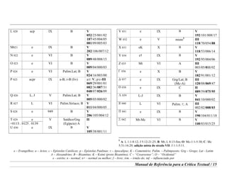 e – Evangelhos; a – Actos; c – Epístolas Católicas; p – Epístolas Paulinas; r – Apocalipse; K – Comentário; Palim. – Palimpsesto; Grg – Grego; Lat - Latim
A – Alexandrino; B – Bizantino; K – Koiné (proto Bizantino); C – “Cesareense”; O – “Ocidental”
e - estrito; n - normal; n+ - normal ou melhor; f – livre; irm. – irmão do; inf. – influenciado por
Manual de Referência para a Crítica Textual / 15
L 020 acp IX B V
052/25/001/02
187/45/004/05
081/09/005/03
M021 e IX B V
202/106/007/12
N 022 e VI B V
089/48/008/15
O 023 e VI B V
009/04/000/03
P 024 e VI Palim.Lat; B V
024/16/003/00
P 025 acpr IX a-B; r-B (liv) a/r: V; p/c-III
069/29/001/01
082/36/087/31
048/07/026/09
Q 026 L, J V Palim.Lat; B V
005/05/000/02
R 027 L VI Palim.Siríaco; B V
011/04/000/05
S 028 e 949 B V
206/105/004/12
T 029 e V Saídico/Grg II
+0113 . 0125 . 0139 (Egípcio) A
U 030 e IX B V
105/38/001/11
V 031 e IX B V
192/101/008/17
W 032 e V misto
6
III
118/70/054/88
X 033 eK X B V
118/53/006/14
Y 034 e† IX B V
192/95/004/06
Z 035 Mt VI A III
003/05/011/02
G 036 e X B V
182/91/001/12
D 037 e IX Grg/Lat; B
(Mc-A)
III
120/88/069/47
Q 038 e IX C II
089/59/075/95
L 039 L-J IX B V
041/10/000/02
X 040 L VI Palim. l; A III
002/02/008/03
P 041 e IX B V
190/104/011/18
S 042 Mt-Mc VI B V
140/83/015/25
6
A: L 1:1-8:12; J 5:12-21:25; B: Mt; L 8:13-fim; O: Mc-1:1-5:30; C: Mc
5:31-16:20; adição mista do século VII: J 1:1-5:11.
 