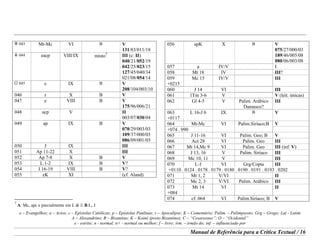 e – Evangelhos; a – Actos; c – Epístolas Católicas; p – Epístolas Paulinas; r – Apocalipse; K – Comentário; Palim. – Palimpsesto; Grg – Grego; Lat - Latim
A – Alexandrino; B – Bizantino; K – Koiné (proto Bizantino); C – “Cesareense”; O – “Ocidental”
e - estrito; n - normal; n+ - normal ou melhor; f – livre; irm. – irmão do; inf. – influenciado por
Manual de Referência para a Crítica Textual / 16
F 043 Mt-Mc VI B V
131/83/011/18
Y 044 eacp VIII/IX misto
7
III (c: II)
040/21/052/19
042/25/023/15
127/45/040/34
021/08/054/14
W 045 e IX B V
208/104/003/10
046 r X B V
047 e VIII B V
175/96/006/21
048 acp V II
003/07/030/04
049 ap IX B V
070/29/003/03
109/37/000/03
086/09/001/03
050 J IX III
051 Ap 11-22 X III
052 Ap 7-8 X B V
053 L 1-2 IX B V?
054 J 16-19 VIII B V?
055 eK XI (cf. Aland)
7
A: Mc, apc e parcialmente em L & J; B:L, J.
056 apK X B V
075/27/000/03
189/46/005/08
080/06/003/08
057 a IV/V I
058 Mt 18 IV III?
059
+0215
Mc 15 IV/V III
060 J 14 VI III
061 1Tm 3-6 V V (leit. únicas)
062 Gl 4-5 V Palim. Arábico
Damasco?
III
063
+0117
L 16-J 6 IX B V
064 Mt-Mc V
+074 . 090
VI Palim.Siríaco;B
065 J 11-16 VI Palim. Geo; B V
066 Act 28 VI Palim. Geo III
067 Mt 14,Mc 9 VI Palim. Geo III (inf. V)
068 J 13, 16 V Palim. Siríaco III
069 Mc 10, 11 V III
070 L-J VI Grg/Copta III
+0110 . 0124 . 0178 . 0179 . 0180 . 0190 . 0191 . 0193 . 0202
071 Mt 1, 2 V/VI II
072 Mc 2, 3 V/VI Palim. Arábico III
073
+084
Mt 14 VI II
074 cf. 064 VI Palim.Siríaco; B V
 