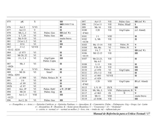 e – Evangelhos; a – Actos; c – Epístolas Católicas; p – Epístolas Paulinas; r – Apocalipse; K – Comentário; Palim. – Palimpsesto; Grg – Grego; Lat - Latim
A – Alexandrino; B – Bizantino; K – Koiné (proto Bizantino); C – “Cesareense”; O – “Ocidental”
e - estrito; n - normal; n+ - normal ou melhor; f – livre; irm. – irmão do; inf. – influenciado por
Manual de Referência para a Crítica Textual / 17
075 pK X III
085/19/017/16
076 Act 2 V/VI II
077 Act 13 V II
078 Mt, L, J VI Palim. Geo III (inf. V)
079 L 7, 24 VI Palim. Geo III
080 Mc 9-10 VI muito breve
081 2 Cor 1, 2 VI II
082 Ef 4 VI III
083 J 1-2 VI/VII II
+0112 . 0235
084 cf. 073 VI II
085 Mt 20, 22 VI II
086 J 1, 3, 4 VI Grg/Copta
Palim. Copta
III
087
+092b
Mt, J VI II
088 p V/VI Palim. Geo II
089 Mt 26 VI Sinai? II
+092a . 0293
090 cf. 064 VI Palim. Siríaco; B V
091 J 6 VI II
092a cf. 89 VI II
092b cf. 87 VI II
093 Act, 1P VI Palim. Heb! a-V; 2P-II?
094 Mt 24 VI Palim. Grg II
095
+0123
Act 2, 3 VIII III
096 Act 2, 26 VI Palim. Geo III
097 Act 13 VII Palim. Geo III (inf. V)
098 2 Cor 11 VII Palim. Illiad! I
099 Mc 16 VII III
0100
=l 963
J 20 VII Grg/Copta (cf. Aland)
0101 J 1 VIII II
0102
+0138
L, Mt VII II
0103 Mc 13-14 VII Palim.; B V
0104 Mt, Mc VI Palim.; B V
0105 J 6, 7 X III (inf. V)
0106
+0119
Mt 12-15 VII III
0107 Mt 22-23,
Mc 4-5
VII II
0108 L 11 VII II
0109 J 16-18 VII III
0110 cf. 070 VI Grg/Copta III
0111 2Ts 1-2 VII II
0112 cf. 083 VI/VII II
0113 cf. 029
0114
=l 965
J 20 VIII Grg/Copta II (cf. Aland)
0115 L 9, 10 IX/X III
0116 Mt, Mc, L VIII Palim.typicon; B V
0117 cf. 063 IX B V
0118 Mt 11 VIII muito breve
0119 cf. 0106 VII III
 