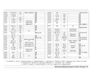 e – Evangelhos; a – Actos; c – Epístolas Católicas; p – Epístolas Paulinas; r – Apocalipse; K – Comentário; Palim. – Palimpsesto; Grg – Grego; Lat - Latim
A – Alexandrino; B – Bizantino; K – Koiné (proto Bizantino); C – “Cesareense”; O – “Ocidental”
e - estrito; n - normal; n+ - normal ou melhor; f – livre; irm. – irmão do; inf. – influenciado por
Manual de Referência para a Crítica Textual / 18
0120 Act 16, 18 IX Palim. menaeon III
0121a 1-2 Cor X III
0121b cf. 0243 III
0122 p IX III
0123 cf. 095 VIII III
0124 cf. 070 VI Grg/Copta III
0125 cf. 029 V Saídico/Grg
(Egípcio) A
II
0126 Mc 5, 6 VIII III
0127 J 2 VIII III
0128 Mt 25 IX III
0129 cf. l 1575 IX B V
0130 Mc 1-2;
L 1-2
IX III (inf. V)
0131 Mc 7-9 IX III
0132 Mc 5 IX III (inf. V)
0133 Mt IX Palim.menaeonB V
0134 Mc 3, 5 VIII B V
0135 Mt, Mc, L IX Palim. Grg; B V
0136 Mt IX Grg/Arábico; B V
0137 Mt IX Grg/Arábico; B V
0138 cf. 0102 VII II
0139 cf. 029 V Saídico/Grg
(Egípcio) A
II
0140 Act 5 X III
0141 J X III
0142 apK X B V
0143 Mc 8 VI III
0144 Mc Não acessível
0145 J 6 VII III
0146 Mc 10 VIII III
0147 L 6 VI III
0148 Mt 28 VIII III
0149 = 0187 VI III
0150 pK IX III
101/34/065/23
0151 pK IX B V
174/44/009/07
0152 talismão - tirar da lista
0153 ostracon - tirar da lista
0154 Mc 10, 11 IX Não acessível
0155 L 3, 6 IX Palestina? II
0156 2 P 3 VIII Palestina? II
0157 1J 2 VII/VIII Não acessível
0158 Gl 1 V/VI Não acessível
0159 Ef 4, 5 VI Palim. Arábico
Palestina?
III
0160 Mt 26 IV/V III
0161 Mt 22 VIII Atenas? III (inf. V)
0162 J 2 III/IV Egipto I-n+
0163 Ap 16 V III
0164 Mt 13 VI/VII Grg/Copta III?
0165 Act 3, 4 V III (cf. Aland)
0166 Act 28,
Tg 1
V III
0167 Mc 4, 6 VII III
 