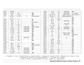 e – Evangelhos; a – Actos; c – Epístolas Católicas; p – Epístolas Paulinas; r – Apocalipse; K – Comentário; Palim. – Palimpsesto; Grg – Grego; Lat - Latim
A – Alexandrino; B – Bizantino; K – Koiné (proto Bizantino); C – “Cesareense”; O – “Ocidental”
e - estrito; n - normal; n+ - normal ou melhor; f – livre; irm. – irmão do; inf. – influenciado por
Manual de Referência para a Crítica Textual / 19
0168 Perdido
0169 Ap 3-4 IV III
0170 Mt 6 V/VI III
0171 Mt 10; L
22
ca. 300 O IV (paráfrase)
0172 Rm 1-2 V II
0173 Tg 1 V II
0174 Gl 2 V muito breve
0175 Act 6 V II
0176 Gl 3 IV/V III
0177 L 1-2 X Grg/Copta II (cf. Aland)
0178 cf. 070 VI Grg/Copta III
0179 cf. 070 VI Grg/Copta III
0180 cf. 070 VI Grg/Copta III
0181 L 9-10 IV/V II
0182 L 19 V III
0183 1Ts VII III
0184 Mc 15 VI Grg/Copta II
0185 1Cor IV II
0186
+0224
2 Cor 4 V/VI III
0187 Mc 6 VI III
0188 Mc 11 IV III (cf. Aland)
0189 Act 5 III/IV I-n+
0190 cf. 070 VI Grg/Copta III
0191 cf. 070 VI Grg/Copta III
0192 cf. l 1604 - tirar da lista
0193 cf. 070 VI Grg/Copta III
0194 cf. 70 VI Grg/Copta III
0195 = 0100 VII Grg/Copta (cf. Aland)
0196 Mt 5, L 24 IX Palim. Síriaco Não acessível
0197 Mt 20, 22 IX Palim.typicon;B V
0198 Cl 3 VI III
0199 1Cor VI/VII III
0200 Mt 11 VII Grg/Copta III
0201 1Cor V II
0202 cf. 070 VI Grg/Copta III
0203 cf. l 1575 IX B V
0204 Mt 24 VII Grg/Copta II
0205 Tito 2-3 VIII Grg/Copta II
0206 IP IV III
0207 Ap 9 IV III
0208 p VI Palim. Gália? III
0209 pc VII Palim. Grg III (inf. V)
0210 J 5, 6 VII III
0211 e VII B V
0212 e (frg) III III
0213 Mc 3 V/VI III
0214 Mc 8 IV/V III
0215 cf. 059 IV/V III
0216 J 8, 9 V III
0217 J 11-12 V III
0218 J 12 V II
0219 Rm 2-3 IV/V III
0220 Rm 4-5 III I-e
0221 Rm 5-6 IV III
 