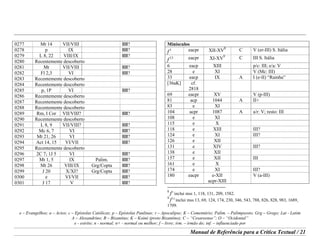 e – Evangelhos; a – Actos; c – Epístolas Católicas; p – Epístolas Paulinas; r – Apocalipse; K – Comentário; Palim. – Palimpsesto; Grg – Grego; Lat - Latim
A – Alexandrino; B – Bizantino; K – Koiné (proto Bizantino); C – “Cesareense”; O – “Ocidental”
e - estrito; n - normal; n+ - normal ou melhor; f – livre; irm. – irmão do; inf. – influenciado por
Manual de Referência para a Crítica Textual / 21
0277 Mt 14 VII/VIII III?
0278 p IX III?
0279 L 8, 22 VIII/IX III?
0280 Recentemente descoberto
0281 Mt VII/VIII III?
0282 Fl 2,3 VI III?
0283 Recentemente descoberto
0284 Recentemente descoberto
0285 p, 1P VI III?
0286 Recentemente descoberto
0287 Recentemente descoberto
0288 Recentemente descoberto
0289 Rm, I Cor VII/VIII? III?
0290 Recentemente descoberto
0291 L 8, 9 VII/VIII? III?
0292 Mc 6, 7 VI III?
0293 Mt 21, 26 VI III?
0294 Act 14, 15 VI/VII III?
0295 Recentemente descoberto
0296 2C 7; 1J 5 VI III?
0297 Mt 1, 5 IX Palim. III?
0298 Mt 26 VIII/IX Grg/Copta III?
0299 J 20 X/XI? Grg/Copta III?
0300 e VI/VII III?
0301 J 17 V III?
Minísculos
f 1 eacpr XII-XV
8
C V (er-III) S. Itália
f 13 eacpr XI-XV
9
C III S. Itália
6 eacp XIII p/c: III; e/a: V
28 e XI V (Mc: III)
33 eacp IX A I (e-II) “Rainha”
[36aK] cf.
2818
69 eacpr XV V (p-III)
81 acp 1044 A II+
83 e XI
104 acpr 1087 A a/r: V; resto: III
108 e XI
115 e X
118 e XIII III?
124 e XI III?
126 e XII
131 e XIV III?
138 e XII
157 e XII III
161 e X
174 e XI III?
180 eacpr e-XII
acpr-XIII
V (a-III)
8
f1
inclui mss 1, 118, 131, 209, 1582.
9
f13
inclui mss 13, 69, 124, 174, 230, 346, 543, 788, 826, 828, 983, 1689,
1709.
 
