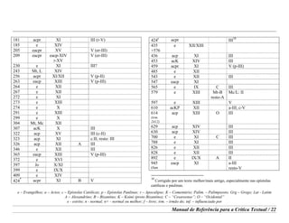 e – Evangelhos; a – Actos; c – Epístolas Católicas; p – Epístolas Paulinas; r – Apocalipse; K – Comentário; Palim. – Palimpsesto; Grg – Grego; Lat - Latim
A – Alexandrino; B – Bizantino; K – Koiné (proto Bizantino); C – “Cesareense”; O – “Ocidental”
e - estrito; n - normal; n+ - normal ou melhor; f – livre; irm. – irmão do; inf. – influenciado por
Manual de Referência para a Crítica Textual / 22
181 acpr XI III (r-V)
185 e XIV
205 eacpr XV V (er-III)
209 eacpr eacp-XIV
r-XV
V (er-III)
230 e XI III?
243 Mt, L XIV
256 acpr XI/XII V (p-II)
263 eacp XIII V (p-III)
264 e XII
267 e XII
272 e XI
273 e XIII
274 e X
291 e XIII
299 e X
304 Mt, Mc XII
307 acK X III
322 acp XV III (c-II)
323 acp XI c:II; resto: III
326 acp XII A III
346 e XII III
365 eacp XIII V (p-III)
372 e XVI
397 Jo X/XI
399 e IX/X
409 e XIV
424
*
acpr XI B V
424
c
acpr III
10
435
+576
e XII/XIII
436 acp XI III
453 acK XIV III
459 acpr XI V (p-III)
485 e XII
543 e XII III
547 eacp XI
565 e IX C III
579 e XIII Mt-B
resto-A
Mc/L: II
597 e XIII V
610 acKP XII a-III; c-V
614
(irm.
2412)
acp XIII O III
629 acp XIV III
630 acp XIV III
700 e XI C III
788 e XI III
826 e XII III
828 e XII III
892 e IX/X A II
945
(fam
eacp XI a-III
resto-V
10
Corrigido por um texto melhor/mais antigo, especialmente nas epístolas
católicas e paulinas.
 