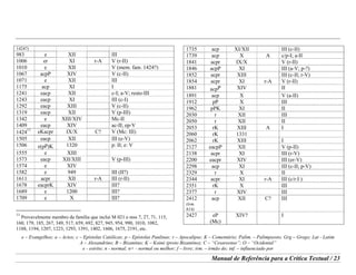 e – Evangelhos; a – Actos; c – Epístolas Católicas; p – Epístolas Paulinas; r – Apocalipse; K – Comentário; Palim. – Palimpsesto; Grg – Grego; Lat - Latim
A – Alexandrino; B – Bizantino; K – Koiné (proto Bizantino); C – “Cesareense”; O – “Ocidental”
e - estrito; n - normal; n+ - normal ou melhor; f – livre; irm. – irmão do; inf. – influenciado por
Manual de Referência para a Crítica Textual / 23
1424?)
983 e XII III
1006 er XI r-A V (r-II)
1010 e XII V (mem. fam. 1424?)
1067 acpP XIV V (c-II)
1071 e XII III
1175 acp XI I
1241 eacp XII c-I; a-V; resto-III
1243 eacp XI III (c-I)
1292 eacp XIII V (c-II)
1319 eacp XII V (p-III)
1342 e XIII/XIV Mc-II
1409 eacp XIV ac-II; ep-V
1424
11
eKacpr IX/X C? V (Mc: III)
1505 eacp XII III (e-V)
1506 e(pp)K 1320 p: II; e: V
1555 e XIII
1573 eacp XII/XIII V (p-III)
1574 e XIV
1582 e 949 III (II?)
1611 acpr XII r-A III (r-II)
1678 eacprK XIV III?
1689 e 1200 III?
1709 e X III?
11
Provavelmente membro da família que inclui M 021 e mss 7, 27, 71, 115,
160, 179, 185, 267, 349, 517, 659, 692, 827, 945, 954, 990, 1010, 1082,
1188, 1194, 1207, 1223, 1293, 1391, 1402, 1606, 1675, 2191, etc.
1735 acp XI/XII III (c-II)
1739 acp X A c/p-I; a-II
1841 acpr IX/X V (r-II)
1846 acpP XI III (a-V; p-?)
1852 acpr XIII III (c-II; r-V)
1854 acpr XI r-A V (r-II)
1881 acpP XIV II
1891 acp X V (a-II)
1912 pP X III
1962 pPK XI II
2030 r XII III
2050 r XII II
2053 rK XIII A I
2060 rK 1331
2062 rK XIII I
2127 eacpP XII V (p-II)
2138 acpr XI III (r-V)
2200 eacpr XIV III (er-V)
2298 acp XI III (c-II; p-V)
2329 r X II
2344 acpr XI r-A III (c/r:I )
2351 rK X III
2377 r XIV III
2412
(irm.
614)
acp XII C? III
2427 eP
(Mc)
XIV? I
 