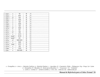 e – Evangelhos; a – Actos; c – Epístolas Católicas; p – Epístolas Paulinas; r – Apocalipse; K – Comentário; Palim. – Palimpsesto; Grg – Grego; Lat - Latim
A – Alexandrino; B – Bizantino; K – Koiné (proto Bizantino); C – “Cesareense”; O – “Ocidental”
e - estrito; n - normal; n+ - normal ou melhor; f – livre; irm. – irmão do; inf. – influenciado por
Manual de Referência para a Crítica Textual / 26
l 2263 e XI B V
l 2264 e XIV B V
l 2265 e† XII B V
l 2266 e XIII B V
l 2267 e XII B V
l 2268 e XIII B V
l 2269 e XII B V
l 2270 e† XIII B V
l 2271 e XV B V
l 2272 e† XII B V
l 2273 e 1672 B V
l 2274 eacp† XVII B V
l 2275 eacp† XV B V
l 2276 e† XIII/XIV B V
l 2277 e XIII B V
l 2278 eacp XVI B V
l 2279 e XII B V
l 2280 e 1269 B V
l 2281 e XII/XIII B V
 