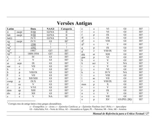 e – Evangelhos; a – Actos; c – Epístolas Católicas; p – Epístolas Paulinas (incl. Heb); r – Apocalipse
GI – Gália/Itália; NA – Norte de África; AE – Alexandria ou Egipto; PL – Palestina; SR – Síria; AR – Arménia
Manual de Referência para a Crítica Textual / 27
Versões Antigas
Latim Data NA/GI Categoria
it eacpr II/III GI/NA II
latt eacpr II/III GI/NA II
lat(t) IV/V GI/NA II
vg eacpr IV/V GI III1
vgs
1590 ? ?
vgcl
1592 ? ?
vgst
19833
GI? III?
vgww
1889-1954 GI? III?
a e IV GI III?
a
2
e V GI III?
ar acpr IX GI III?
aur e VII GI III?
b e V GI III?
b p VIII/IX GI III?
b e VII GI III?
c ea XII/XIII GI III?
comp p IX/X GI III?
d ea V GI III?
d p V/VI GI III?
dem ap XIII GI III?
div p XII GI III?
e e V NA III?
1
Corrigiu mss do antigo latim c/mss gregos alexandrinos.
e a VI GI III?
f e VI GI III?
f p IX GI III?
ff c IX GI III?
ff
1
e VIII GI III?
ff
2
e V GI III?
g p IX GI III?
g
1
e VIII/IX GI III?
gig ar XIII GI III?
gue p VI GI III?
h e V GI III?
h acr V NA III?
i e V GI III?
j e VI GI III?
k e IV/V NA III?
l e VIII GI III?
l ac VII GI III?
l e VIII/IX GI III?
mon p X GI III?
m e V GI III?
m p IX GI III?
n e V GI III?
o e VII GI III?
o p XV GI (PEL [B]) III?
 