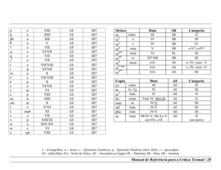 e – Evangelhos; a – Actos; c – Epístolas Católicas; p – Epístolas Paulinas (incl. Heb); r – Apocalipse
GI – Gália/Itália; NA – Norte de África; AE – Alexandria ou Egipto; PL – Palestina; SR – Síria; AR – Arménia
Manual de Referência para a Crítica Textual / 28
p e VIII GI III?
p a XIII GI III?
ph a XII GI III?
f e V GI III?
p e VII GI III?
q e VI/VII GI III?
q c VII GI III?
r
1
e VII GI III?
r a VII/VIII GI III?
r p VI/VII GI III?
ro a X GI III?
r e VII/VIII GI III?
r p X GI III?
s e VI/VII GI III?
s ac VI GI III?
s p VIII GI III?
sa a XIII GI III?
sin ar X GI III?
t e V/VI GI III?
t acpr XI GI III?
v e VII GI III?
v p VIII/IX GI III?
w a XIV/XV GI III?
w c VI GI III?
z cpr VIII GI III?
Siríaco Data SR Categoria
sy todos III SR II
syc
e IV SR III
sys
e IV SR IV
syp
eacp V SR e-V?; a-IV?
sypal
eacp VI PL III
syph
cr 507/508 SR III
syh
eacpr 616 AE a –IV; resto –V
sy
h mgn
616 AE a –IV; resto –V
syh**
616 AE III
Copta Data AE Categoria
co todos III AE II
ac Jo; Tg IV AE III
ac2
João IV AE II
bo eacpr Trad. IV; Mss IX AE II
mae ea IV/V AE III
mf João IV/V AE III
pbo João IV/V AE III
sa eacp Mt-IV-V; Mc/Lc-V
a/p-VII; c-IX
AE II
(em parte)
 