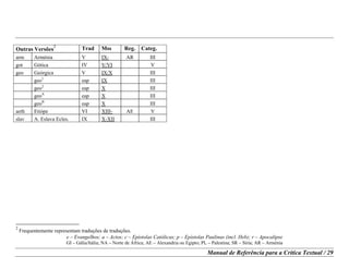 e – Evangelhos; a – Actos; c – Epístolas Católicas; p – Epístolas Paulinas (incl. Heb); r – Apocalipse
GI – Gália/Itália; NA – Norte de África; AE – Alexandria ou Egipto; PL – Palestina; SR – Síria; AR – Arménia
Manual de Referência para a Crítica Textual / 29
Outras Versões
2
Trad Mss Reg. Categ.
arm Arménia V IX- AR III
got Gótica IV V/VI V
geo Geórgica V IX/X III
geo1
eap IX III
geo2
eap X III
geoA
eap X III
geoB
eap X III
aeth Etiópe VI XIII- AE V
slav A. Eslava Ecles. IX X-XII III
2
Frequentemente representam traduções de traduções.
 