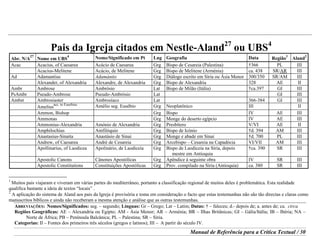 ABREVIAÇÕES: Nomes/Significados: seg. – segundo; Línguas: Gr – Grego; Lat – Latim; Datas: † – faleceu; d.- depois de; a. antes de; ca. circa
Regiões Geográficas: AE – Alexandria ou Egipto; AM - Ásia Menor; AR – Arménia; BR – Ilhas Britânicas; GI – Gália/Itália; IB – Ibéria; NA –
Norte de África; PB – Península Balcânica; PL – Palestina; SR – Síria.
Categorias: II – Fontes dos primeiros três séculos (gregos e latinos); III – A partir do século IV.
Manual de Referência para a Crítica Textual / 30
Pais da Igreja citados em Nestle-Aland27
ou UBS4
Abr. N/A
27
Nome em UBS
4
Nome/Significado em Pt Lng Geografia Data Região
1
Aland
2
Acac Acacius, of Caesarea Acácio de Caesarea Grg Bispo de Cesareia (Palestina) †366 PL III
Acacius-Melitene Acácio, de Melitene Grg Bispo de Melitene (Arménia) ca. 438 SR/AR III
Ad Adamantius Adamántio Grg Diálogo escrito em Síria ou Ásia Menor 300/350 SR/AM III
Alexander, of Alexandria Alexandre, de Alexandria Grg Bispo de Alexandria 328 AE II
Ambr Ambrose Ambrósio Lat Bispo de Milão (Itália) †ca.397 GI III
PsAmbr Pseudo-Ambrose Pseudo-Ambrósio Lat GI III
Ambst Ambrosiaster Ambrosíaco Lat 366-384 GI III
Amelius
acc. to Eusebius
Amélio seg. Eusébio Grg Neoplatônico III II
Ammon, Bishop Grg Bispo IV AE III
Ammonas Grg Monge do deserto egípcio IV AE III
Ammonius-Alexandria Amónio de Alexandria Grg Presbítero V/VI AE II
Amphilochius Amfilóquio Grg Bispo de Icónio †d. 394 AM III
Anastasius-Sinaita Anastásio de Sinai Grg Monge e abade em Sinai †d. 700 PL III
Andrew, of Caesarea André de Cesareia Grg Arcebispo – Cesareia na Capadócia VI/VII AM III
Apollinarius, of Laodicea Apolinário, de Laodiceia Grg Bispo de Laodiceia na Síria, depois
mestre em Antioquia
†ca. 390 SR III
Apostolic Canons Cânones Apostólicas Grg Apêndice à seguinte obra IV SR III
Apostolic Constitutions Constituições Apostólicas Grg Prov. compilado na Síria (Antioquia) ca. 380 SR III
1
Muitos pais viajaram e viveram em várias partes do mediterrâneo, portanto a classificação regional de muitos deles é problemática. Esta realidade
qualifica bastante a ideia de textos “locais” .
2
A aplicação do sistema de Aland aos pais da Igreja é provisória e toma em consideração o facto que estas testemunhas não são tão directas e claras como
manuscritos bíblicos e ainda não receberam a mesma atenção e análise que as outras testemunhas.
 