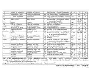 ABREVIAÇÕES: Nomes/Significados: seg. – segundo; Línguas: Gr – Grego; Lat – Latim; Datas: † – faleceu; d.- depois de; a. antes de; ca. circa Regiões
Geográficas: AE – Alexandria ou Egipto; AM - Ásia Menor; AR – Arménia; BR – Ilhas Britânicas; GI – Gália/Itália; IB – Ibéria; NA – Norte de África;
PB – Península Balcânica; PL – Palestina; SR – Síria.
Categorias: II – Fontes dos primeiros três séculos (gregos e latinos); III – A partir do século IV.
Manual de Referência para a Crítica Textual / 32
Cl
lat
Clement, of Alexandria Clemente de Alexandr. tradução latim, Clemente de Alexandria †a. 215 AE II
Cl
hom
Ps-Clementine Homil. Homil. Ps-Clementinas Grg Doc. apócrifo sobre Clemente Romano IV? GI? III
2Cl 2
nd
Epistle of Clement II Clemente Grg Carta pseudónima atributada a Clemente
de Roma
a. 150 GI? II
Cn (John) Cassian João Cassiano Lat Belém, Egipto, Constantinopla, fundou
convento em Marselha
†ca. 435 AE/PB/
AM/GI?
III
Cyp Cyprian Cipriano Lat Bispo de Cartago (Tunísia) †258 NA III
Cyr Cyril, of Alexandria Cirilo, de Alexandria Grg Patriarca de Alexandria †444 AE II
CyrJ Cyril-Jerusalem Cirilo, de Jerusalém Grg Bispo de Jerusalém †386 PL III
Diatessaron, of Tatian Diatessaron de Taciano Grg Harmonia/Síntese dos Evangelhos II SR II
Did Didymus (the Blind) Dídimo, o Cego Grg Director: Escola Cateq., Alexandria †398 AE II
Didache Didache Didaché (Ensino) Grg Provavel. escrito na Síria ou Palestina II SR/PL? II
Diodore Diodoro Grg Presbítero ascético de Antioquia; Bispo
de Tarso, com escola monástica
†a. 394 SR/AM III
Dion Dionysius, of Alexandria Dionísio, de Alexandria Grg Bispo de Alexandria †264/5 AE II
Docetists
acc. to Hippolytus
Docetistas Grg Hereges II/III II
Epiph Epiphanius (of Constantia) Epifânio, de Salamina Grg Bispo de Salamina na Chipre (Dirigiu
convento na Judeia, viveu no Egipto)
†403 PL? III
Eunomians Eunomianos Grg Seguidores de Eunómio IV/V AM III
Eunomius, of Cyzicus Eunómio, de Cízico Grg Bispo de Cízico na Mísia (AM) †ca. 394 AM III
Eus Eusebius, of Cæsarea Eusébio de Cesareia Grg Bispo de Cesareia (Palestina) †339 PL III
Eusebian Canons Cânones de Eusébio Grg Tabelas de paralelos entre Evangelhos IV PL III
Eusebius-Emesa Eusébio de Emesa (SR) Grg Retórico suspeito de Arianismo †ca. 359 SR III
Eustathius, of Antioch Eustáquio, de Antioquia Grg Bispo de Antioquia †a. 337 SR II
Evagrius, of Pontus Evágrio, do Ponto Grg Do Ponto (AM), Jerusalém, Nítria †399 AM III
Facundus Facundo Lat Bispo de Hermiane na África †d. 571 NA III
Faustinus Faustino Lat IV GI III
 