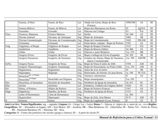 ABREVIAÇÕES: Nomes/Significados: seg. – segundo; Línguas: Gr – Grego; Lat – Latim; Datas: † – faleceu; d.- depois de; a. antes de; ca. circa Regiões
Geográficas: AE – Alexandria ou Egipto; AM - Ásia Menor; AR – Arménia; BR – Ilhas Britânicas; GI – Gália/Itália; IB – Ibéria; NA – Norte de África;
PB – Península Balcânica; PL – Palestina; SR – Síria.
Categorias: II – Fontes dos primeiros três séculos (gregos e latinos); III – A partir do século IV.
Manual de Referência para a Crítica Textual / 33
Faustus, of Riez Fausto, de Riez Lat Abade em Lérins, Bispo de Riez
(França)
†490/500 GI III
Faustus-Milevis Fausto, de Milevis Lat Bispo dos Maniqueus em Roma IV GI/NA III
Ferrandus Ferrando Lat Diácono em Cartago VI NA III
Firm Firmicus, Maternus Firmico Materno Lat Sicília †d. 360 GI III
Flavian-Antioch Flaviano, de Antioquia Grg Bispo de Antioquia †404 SR III
Flavian-Constantinople Flaviano, de Constantinopla Grg Bispo de Constantinopla †449 PB/AM III
Fortunatus Fortunato Lat Poeta latino, viajante. Bispo de Poitiers †392 GI III
Fulg Fulgentius, of Ruspe Fulgêncio de Ruspas Lat Bispo de Ruspas (Tunísia) †533 NA III
Gaudentius Gaudêntio Lat Bispo de Brescia (Itália) †d. 406 GI III
Gildas Gildas Lat Diácono e autor Britânico †ca. 570 BR III
Gregory-Elvira Gregório, de Elvira Lat Bispo e teólogo de Elvira (Espanha) †d. 392 IB III
Gregory-Nazianzus Gregório, de Nazianzo Grg Estudou em Atenas, Bispo de Nazianzo,
depois Constantinipla
†ca. 390 AM/PB III
GrNy Gregory-Nyssa Gregório de Nissa Grg Bispo de Nissa (Centro de AM) †394 AM III
Gregory-Thaumaturgus Gregório Taumaturgo Grg Bispo de Neocesareia, no Ponto (AM) †ca. 270 AM II
Hegemonius Hegemónio Grg Autor da Acta Archelai IV SR III
Hegesippus Hegésipo Grg Historiador, do Oriente, foi para Roma †a. 180 PL?/GI II
Heracleon
acc. to Origen
Grg Gnóstico valentiniano II GI II
Heraclides
in Origen
Heraclides em Orígenes Grg Bispo monarquiano †ca. 245 II
Hes Hesychius, of Jerusalem Hesichio de Jerusalém Grg Presbítero da Igreja de Jerusalém †d. 451 PL III
Hier Jerome Jerónimo Lat Estudioso, Tradutor da Vulgata; Belém †420 PL III
Hil Hilary, of Poitiers Hilário de Poitiers Lat Bispo de Poitiers (Franca) †367 GI III
Hipp Hippolytus Hipólito, de Roma Grg Presbítero da Igreja de Roma †235 GI II
Letter of Hymenaeus Carta de Hymenaeus Grg ca. 268 II
Hyperechius Hiperequio Grg Bispo de Zela, Ásia Menor IV/V AM III
Ir Irenaeus Ireneu Grg Bispo de Lugdunum (Lyon, Franca) II GI II
 