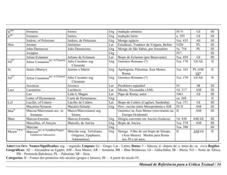 ABREVIAÇÕES: Nomes/Significados: seg. – segundo; Línguas: Gr – Grego; Lat – Latim; Datas: † – faleceu; d.- depois de; a. antes de; ca. circa Regiões
Geográficas: AE – Alexandria ou Egipto; AM - Ásia Menor; AR – Arménia; BR – Ilhas Britânicas; GI – Gália/Itália; IB – Ibéria; NA – Norte de África;
PB – Península Balcânica; PL – Palestina; SR – Síria.
Categorias: II – Fontes dos primeiros três séculos (gregos e latinos); III – A partir do século IV.
Manual de Referência para a Crítica Textual / 34
Ir
arm
Irenaeus Ireneu Grg tradução arménio IV/V GI III
Ir
lat
Irenaeus Ireneu Grg tradução latim a. 395 GI III
Isidore, of Pelusium Isidoro, de Pelusium Grg Monge egípcio †ca. 435 AE III
Hier Jerome Jerónimo Lat Estudioso, Tradutor da Vulgata; Belém †420 PL III
John-Damascus João Damasceno Grg Monge de São Sabas, por Jerusalém †a. 754 PL III
Josippus Grg IV? III
Julian-Eclanum Juliano de Eclanum Lat Bispo de Eclanum (por Benevento) †ca. 454 GI III
Jul
Cl
Julius Cassanius
acc. to Clement
Júlio Cassánio seg.
Clemente
Grg Gnóstico Romano (?) †ca. 170 GI/AE II
Ju Justin (Martyr) Justino o Mártir Grg Apologista; Palestina, Ásia Menor,
Roma
†ca. 165 PL/AM/
GI?
II
Jul
Cl
Julius Cassanius
acc. to Clement
Júlio Cassánio seg.
Clemente
Grg Gnóstico Romano (?) †ca. 170 GI/AE II
Juvencus Juvenco Lat Presbítero espanhol IV IB III
Lact Lactantius Lactâncio Lat Mestre, Nicomédia (AM) †d. 317 AM III
Leo Leão I, Magno Lat Papa de Roma, autor †461 GI III
Letter of Hymenaeus Carta de Hymenaeus Grg ca. 268 II
Lcf Lucifer, of Calaris Lúcifer de Caláris Lat Bispo de Caláris (Cagliari, Sardenha) †ca. 371 GI III
Macarius/Symeon Macário/Simeão Grg Prov. escrito entre Mesopotâmia e ÁM IV/V AM III
Mar
Ir
Marcus/Marcosians acc. to
Irenaeus
Marco/Marcosianos seg.
Ireneu
Gnóstico na Ásia Menor (movimento na
Europa Ocidental)
II AM III
Marc Marcus-Eremita Marcus Eremita Grg Dirigiu convento em Ancira (Galácia) †d. 430 AM/AE III
Marcellus, of Ancyra Marcelo, de Ancira Grg Bispo de Ancira †ca. 374 AM III
Marcian Grg †ca. 390 III
Mcion
T/E/A
Marcion
acc. to Tertullian/Origen/
Epiphanius/Adamantius
Marcião (seg. Tertuliano,
Orígenes, Epiphanio,
Adamantius)
Grg Herege. Filho de um bispo de Sínope,
(Ásia Menor). Mudou para Roma
aos 50 e tal anos.
II AM/GI II
 