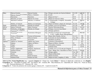 ABREVIAÇÕES: Nomes/Significados: seg. – segundo; Línguas: Gr – Grego; Lat – Latim; Datas: † – faleceu; d.- depois de; a. antes de; ca. circa Regiões
Geográficas: AE – Alexandria ou Egipto; AM - Ásia Menor; AR – Arménia; BR – Ilhas Britânicas; GI – Gália/Itália; IB – Ibéria; NA – Norte de África;
PB – Península Balcânica; PL – Palestina; SR – Síria.
Categorias: II – Fontes dos primeiros três séculos (gregos e latinos); III – A partir do século IV.
Manual de Referência para a Crítica Textual / 35
Marc Marcus-Eremita Marcus Eremita Grg Dirigiu convento em Ancira (Galácia) †d. 430 AM/AE III
Marcus, Gnostic
acc. to Irenaeus
Marco, o Gnóstico Grg Lyons II GI II
Maximinus Maximino Lat Bispo de Trier ? IV/V GI III
Maximus, of Turin Máximo de Turim Lat Bispo de Turim (N. Itália) IV/V GI III
Maximus-Confessor Máximo, o Confessor Grg Constantinopla, Crisópolis, Alexandria,
Cartago
†d. 662 PB/NA III
Melitus, of Antioch Melécio, de Antioquia Grg Bispo de Sebaste e depois de Antioquia †d. 381 AR/SR III
Meth Methodius, of Olympus Metódio de Olimpo Grg Olimpo, Lícia em Ásia Menor †d. 250 AM II
MVict Marius Victorinus Mário Victorino Lat Deixou África para Roma †d. 363 NA/GI III
Meth Methodius, of Olympus Metódio de Olimpo Grg Olimpo, Lícia em Ásia Menor †d. 250 AM II
Naassenes
acc. to Hippolytus
Grg Hereges gnósticos II/III II
Nestorians
acc. to Cyril
Nestorianos (Hereges) Grg Nestório era bispo de Constantinopla
d. 451 - Arábia, Pérsia, Mesopotâmia
V PB/AM II
Nic Niceta, of Remesiana Nicetas de Remesiana Lat Bispo (Bela Palanka, Sérvia) †d. 414 PB III
Nil Nilus, of Ancyra Nilus de Ancira Grg Convento em Ancira (Galácia) †ca. 430 AM III
Nov Novatian Novaciano Lat Presbítero em Roma †d. 251 GI III
Ophites
Ir lat
Ophites ac. Irenaeus Ophites seg. Ireneu Gnósticos (Alexandria?) AE? II
Optatus Optato, de Mileve Lat Bispo de Mileve, Numídia IV NA III
Or Origen Orígenes Grg Alexandria; Cesareia †254 AE/PL II
Or
lat
Origen Orígenes tradução latim AE/PL III
Or
s
Origen, Supplement Orígenes, Suplemento Coment. (Jo 2:12-25) não por Orígenes ? III
Oros (Paulus) Orosius Paulo Orósio Lat Nasc.: Braga, Port.; Sacerdote na África †d. 418 IB/NA III
Orsiesius Orsísio Grg Monge egípcio †ca. 380 AE III
Pacian Paciano Lat Bispo de Barcelona †a. 392 IB III
Paul-Emesa Paulo de Emesa Grg Bispo de Emesa †a. 432 PL III
Paulinus-Nola Paulino de Nola Lat Bispo de Nola, Campânia, S. Itália †431 GI III
 
