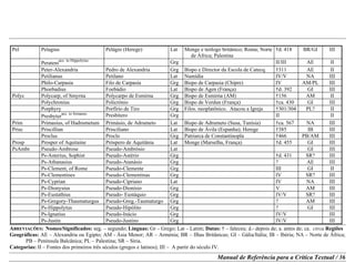 ABREVIAÇÕES: Nomes/Significados: seg. – segundo; Línguas: Gr – Grego; Lat – Latim; Datas: † – faleceu; d.- depois de; a. antes de; ca. circa Regiões
Geográficas: AE – Alexandria ou Egipto; AM - Ásia Menor; AR – Arménia; BR – Ilhas Britânicas; GI – Gália/Itália; IB – Ibéria; NA – Norte de África;
PB – Península Balcânica; PL – Palestina; SR – Síria.
Categorias: II – Fontes dos primeiros três séculos (gregos e latinos); III – A partir do século IV.
Manual de Referência para a Crítica Textual / 36
Pel Pelagius Pelágio (Herege) Lat Monge e teólogo britânico; Roma; Norte
de África; Palestina
†d. 418 BR/GI III
Perateni
acc. to Hippolytus
Grg II/III AE II
Peter-Alexandria Pedro de Alexandria Grg Bispo e Director da Escola de Catecq. †311 AE II
Petilianus Petilano Lat Numídia IV/V NA III
Philo-Carpasia Filo de Carpasia Grg Bispo de Carpasia (Chipre) IV AM/PL III
Phoebadius Foebádio Lat Bispo de Agen (França) †d. 392 GI III
Polyc Polycarp, of Smyrna Polycarpo de Esmirna Grg Bispo de Esmirna (AM) †156 AM II
Polychronius Policrónio Grg Bispo de Verdun (França) †ca. 430 GI III
Porphyry Porfírio de Tiro Grg Filos. neoplatônico. Atacou a Igreja †301/304 PL? II
Presbyter
acc. to Irenaeus
Presbítero Grg II II
Prim Primasius, of Hadrumetum Primásio, de Adrumeto Lat Bispo de Adrumeto (Susa, Tunísia) †ca. 567 NA III
Prisc Priscillian Prisciliano Lat Bispo de Ávila (Espanha); Herege †385 IB III
Proclus Proclo Grg Patriarca de Constantinopla †466 PB/AM III
Prosp Prosper of Aquitaine Próspero de Aquitânia Lat Monge (Marselha, França) †d. 455 GI III
PsAmbr Pseudo-Ambrose Pseudo-Ambrósio Lat GI III
Ps-Asterius, Sophist Pseudo-Astério Grg †d. 431 SR? III
Ps-Athanasius Pseudo-Atanásio Grg ? AE III
Ps-Clement, of Rome Pseudo-Clemente Grg III GI II
Ps-Clementines Pseudo-Clementinas Grg IV SR? III
Ps-Cyprian Pseudo-Cipriano Lat IV NA III
Ps-Dionysius Pseudo-Dionísio Grg V AM III
Ps-Eustathius Pseudo- Eustáquio Grg IV/V SR? III
Ps-Gregory-Thaumaturgus Pseudo-Greg.-Taumaturgo Grg ? AM III
Ps-Hippolytus Pseudo-Hipólito Grg ? GI III
Ps-Ignatius Pseudo-Inácio Grg IV/V III
Ps-Justin Pseudo-Justino Grg IV/V III
 