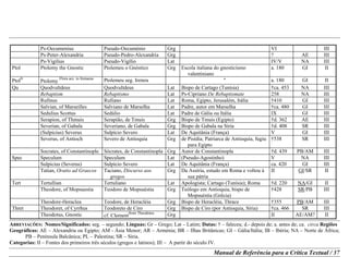 ABREVIAÇÕES: Nomes/Significados: seg. – segundo; Línguas: Gr – Grego; Lat – Latim; Datas: † – faleceu; d.- depois de; a. antes de; ca. circa Regiões
Geográficas: AE – Alexandria ou Egipto; AM - Ásia Menor; AR – Arménia; BR – Ilhas Britânicas; GI – Gália/Itália; IB – Ibéria; NA – Norte de África;
PB – Península Balcânica; PL – Palestina; SR – Síria.
Categorias: II – Fontes dos primeiros três séculos (gregos e latinos); III – A partir do século IV.
Manual de Referência para a Crítica Textual / 37
Ps-Oecumenius Pseudo-Oecuménio Grg VI III
Ps-Peter-Alexandria Pseudo-Pedro-Alexandria Grg ? AE III
Ps-Vigilius Pseudo-Vigílio Lat IV/V NA III
Ptol Ptolemy the Gnostic Ptolemeu o Gnóstico Grg Escola italiana do gnosticismo
valentiniano
a. 180 GI II
Ptol
Ir
Ptolemy
Flora acc. to Irenaeus
Ptolemeu seg. Ireneu " a. 180 GI II
Qu Quodvultdeus Quodvultdeus Lat Bispo de Cartago (Tunísia) †ca. 453 NA III
Rebaptism Rebaptismo Lat Ps-Cipriano De Rebaptismate 258 NA III
Rufinus Rufiano Lat Roma, Egipto, Jerusalém, Itália †410 GI III
Salvian, of Marseilles Salviano de Marselha Lat Padre, autor em Marselha †ca. 480 GI III
Sedulius Scottus Sedúlio Lat Padre de Gália ou Itália IX GI III
Serapion, of Thmuis Serapião, de Tmuis Grg Bispo de Tmuis (Egipto) †d. 362 AE III
Severian, of Gabala Severiano, de Gabala Grg Bispo de Gabala na Síria †d. 408 SR III
(Sulpicius) Severus Sulpício Severo Lat De Aquitânia (França) V GI III
Severus, of Antioch Severo de Antioquia Grg de Pisídia; Patriarca de Antioquia, fugiu
para Egipto
†538 SR III
Socrates, of Constantinople Sócrates, de Constantinopla Grg Autor de Constantinopla †d. 439 PB/AM III
Spec Speculum Speculum Lat (Pseudo-Agostinho) V NA III
Sulpicius (Severus) Sulpício Severo Lat De Aquitânia (França) ca. 420 GI III
Tatian, Oratio ad Graecos Taciano, Discurso aos
gregos
Grg Da Assíria, estudo em Roma e voltou à
sua pátria
II GI/SR II
Tert Tertullian Tertuliano Lat Apologista; Cartago (Tunísia); Roma †d. 220 NA/GI II
Theodore, of Mopsuestia Teodoro de Mopsuéstia Grg Teólogo em Antioquia, bispo de
Mopsuéstia (Grêcia)
†428 SR/PB III
Theodore-Heraclea Teodore, de Heracléia Grg Bispo de Heracléia, Thrace †355 PB/AM III
Thret Theodoret, of Cyrrhus Teodoreto de Ciro Grg Bispo de Ciro (por Antioquia, Síria) †ca. 466 SR III
Theodotus, Gnostic cf. Clement
from Theodotus
Grg II AE/AM? II
 
