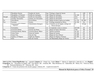 ABREVIAÇÕES: Nomes/Significados: seg. – segundo; Línguas: Gr – Grego; Lat – Latim; Datas: † – faleceu; d.- depois de; a. antes de; ca. circa Regiões
Geográficas: AE – Alexandria ou Egipto; AM - Ásia Menor; AR – Arménia; BR – Ilhas Britânicas; GI – Gália/Itália; IB – Ibéria; NA – Norte de África;
PB – Península Balcânica; PL – Palestina; SR – Síria.
Categorias: II – Fontes dos primeiros três séculos (gregos e latinos); III – A partir do século IV.
Manual de Referência para a Crítica Textual / 38
Theodotus-Ancyra Teodoto de Ancira Grg Teólogo e bispo de Ancira V AM III
Theophilus, of Antioch Teófilo de Antioquia Grg Bispo de Antioquia †d. 180 SR II
Theoph Theophilus-Alexandria Teófilo de Alexandria Grg Bispo de Alexandria †412 AE II
Timothy-Alexandria Timóteo, de Alexandria Grg Bispo de Alexandria IV/V AE III
Tit Titus-Bostra Tito de Bosra Grg Bispo de Bosra (agora em Jordão) †a. 378 PL/SR? III
Tyc Tyconius Ticónio Lat Teólogo donatista na África †d. 390 NA III
Valentinians
acc. to Irenaeus/
Hippolytus
Valentinianos (hereges) Grg Valentim era do Egipto, teólogo em
Roma (herege)
II AE/GI II
Varimadum Varimado Lat Compêndio contra os arianos 445/480 AE III
Vic Victorinus-Pettau Vitorino de Pettau Lat Bispo de Pettau (Slovênia) †304 PB III
Victorinus-Rome, Marius Victorino-Roma, Mário Lat Mestre em Roma †d. 363 GI III
Victor-Tunis Victor de Tunísia Lat Bispo de Tunísia †d. 566 NA III
Victor-Vita Vitor de Vita Lat Bispo de Vita (África) †d. 489 NA III
Vig Vigilius, of Thapsus Vigílio de Thapsus Lat Bispo de Thapsus (Tunísia) †d. 484 NA III
Zeno Zeno de Verona Lat de Mauretânia; Bispo de Verona IV GI III
 