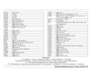 Abreviações
e = Evangelhos; a = Actos; c = Epístolas Católicas; p = Epístolas Paulinas; r = Apocalipse
*(à esquerda da abreviação) = Testemunha da primeira classe que é sempre citada no aparato quando presente;
(*) = Testemunha da segunda classe que é sempre citada quando presente;
[*] = Testemunha que é sempre citada em certas partes do Novo Testamento; †= incompleto; K = Texto com comentário; l = Lectionário
Manual de Referência para a Crítica Textual / 49
*0177 Lc 1:73-2:7
[0178] cf. 070
[0179] cf. 070
[0180] cf. 070
*0181 Lc 9:59-10:14
*0182 Lc 19:18-20, 22-24
*0183 1Ts 3:6-9; 4:1-5
*0184 Mc 15:36-37, 40-41
*0185 1Cor 2:5-6, 9, 13; 3:2-3
*0186
+0224
2Cor 4:5-8, 10, 12-13
*0187 Mc 6:30-41
*0188 Mc 11:11-17
*0189 Act 5:3-21
[0190] cf. 070
[0191] cf. 070
[0193] cf. 070
0196 Mt 5:1-11; Lc 24:26-33
0197 Mt 20:22-23, 25-27; 22:30-32, 34-37
*0198 Cl 3:15-16, 20-21
*0199 1Cor 11:17-19, 22-24
*0200 Mt 11:20-21
*0201 1Cor 12:2-3, 6-13; 14:20-29
[0202] cf. 070
*0204 Mt 24:39-42, 44-48
0205 Tit 2:15-3:7
*0206 1Pd 5:5-13
*0207 Apc 9:2-15
*0208 Cl 1:29-2:10, 13-14; 1Ts 2:4-7, 12-17
*0209 Rm 14:9-15:2; 16:25-27; 2Cor 1:1-15; 4:4-13; 6:11-
7:2; 9:2-10:17; 2Pd 1:1-2:3
*0210 Jo 5:44; 6:1-2, 41-42
0211 e (completo)
0212 (Diatessaron:) Mt 27:56-57; Mc 15:40, 42; Lc 23:49-
51, 54; Jo 19:38
*0213 Mc 3:2-3, 5
*0214 Mc 8:33-37
[0215] cf. 059
*0216 Jo 8:51-53; 9:5-8
*0217 Jo 11:57-12:7
*0218 Jo 12:2-6, 9-11, 14-16
*0219 Rm 2:21-23; 3:8-9, 23-25, 27-30
*0220 Rm 4:23-5:3, 8-13
*0221 Rm 5:16-17, 19; 5:21-6:3
*0222 1Cor 9:5-7, 10, 12-13
*0223 2Cor 1:17-2:2
[0224] cf. 0186
*0225 2Cor 5:1-2, 8-9, 14-16; 5:19-6:1, 3-5; 8:16-24
*0226 1Ts 4:16-5:5
*0227 Heb 11:18-19, 29
*0228 Heb 12:19-21, 23-25
*0229 Apc 18:16-17; 19:4-6
0230 Ef 6:11-12
*0231 Mt 26:75-27:1, 3-4
 