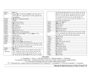 Abreviações
e = Evangelhos; a = Actos; c = Epístolas Católicas; p = Epístolas Paulinas; r = Apocalipse
*(à esquerda da abreviação) = Testemunha da primeira classe que é sempre citada no aparato quando presente;
(*) = Testemunha da segunda classe que é sempre citada quando presente;
[*] = Testemunha que é sempre citada em certas partes do Novo Testamento; †= incompleto; K = Texto com comentário; l = Lectionário
Manual de Referência para a Crítica Textual / 50
*0232 2Jo 1-9
0233 e (vac. Mt 1, 17, 20, 24, 28; Mc 2-7; Lc 7-9, 16-17,
23-24; Jo 17-21 - quase todos os outros capítulos são
incompletos)
*0234 Mt 28:11-15; Jo 1:48, 20-24
[0235] cf. 083
*0236 Act 3:12-13, 15-16
*0237 Mt 15:12-15, 17-19
*0238 Jo 7:10-12
*0239 Lc 2:27-30, 34
*0240 Tt 1:4-6, 7-9
*0241 1Tm 3:16-4:3, 8-11
*0242 Mt 8:25-9:2; 13:32-38, 40-46
*0243
+0121b
1Cor 13:4-16:24; 2Cor 1:1-13:13; Heb 1:1-4:3;
12:20-13:25
*0244 Act 11:29-12:5
*0245 1Jo 3:23-4:1, 3-6
*0246 Tg 1:12-14, 19-21
*0247 1Pd 5:13-14; 2Pd 1:5-8, 14-16; 2:1
0248 Mt 1:1-7; 5:1-8, 27-33; 6:15-21; 8:13-20; 9:6-17, 24-
29; 10:15-18, 32-41; 13:49-55; 15:1-5, 22?-32; 16:20-
23; 18:1-5, 26-29; 21:3-9; 22:32-40
*0249 Mt 25:1-9
0250
= [l 1561]
Mt 2:12-23; 3:13-15; 5:1-2, 4, 30-37; 6:1-4, 16-18;
7:12, 15-20; 8:7, 10-13, 16-17, 20-21; 9:27-31, 36;
10:5; 12:36-38, 43-45; 13:36-46; 26:75-27:2, 11, 13-
16, 18, 20, 22-23, 26-40; Mc 14:72-15:2, 4-7, 10-24,
26-28; Lc 22:60-62, 66-67; 23:3-4, 20-26, 32-34, 38;
Jo 6:53-7:25, 45, 48-51; 8:12-44; 9:12-10:15; 10:41-
12:3, 6, 9, 14-24, 26-35, 44-49; 14:22-15:15; 16:13-
18; 16:29-17:5; 18:1-9, 11-13, 18-24, 28-29, 31;
18:36-19:1, 4, 6, 9, 16, 18, 23-24, 31-34; 20:1-2, 13-
16, 18-20, 25; 20:28-21:2
*0251 3Jo 12-15; Jd 3-5
*0252 Heb 6:24, 6-7
0253 Lc 10:19-22
*0254 Gl 5:13-17
0255 Mt 26:2-9; 27:9-16
*0256 Jo 6:32-33, 35-37
0257 Mt 5:17-29; 8:4-19; 12:4-13:41; 13:55-14:15; 15:28-
16:19; 21:20-43; 22:13-24:24; 25:6-35; 26:24-39; Mc
6:22-36; 7:15-37; 8:33-11:22; 14:21-16:12
0258 Jo 10:25-26
*0259 1Tm 1:4-7
*0260 Jo 1:30-32
*0261 Gl 1:9-12, 19-22; 4:25-31
*0262 1Tm 1:15-16
0263 Mc 5:26-27, 31
0264 Jo 8:19-20, 23-24
0265 Lc 7:20-21, 33-35
*0266 Lc 20:19-25, 30-39
0267 Lc 8:25-27
0268 Jo 1:30-33
*0269 Mc 6:14-20
 