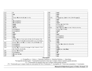 Abreviações
e = Evangelhos; a = Actos; c = Epístolas Católicas; p = Epístolas Paulinas; r = Apocalipse
*(à esquerda da abreviação) = Testemunha da primeira classe que é sempre citada no aparato quando presente;
(*) = Testemunha da segunda classe que é sempre citada quando presente;
[*] = Testemunha que é sempre citada em certas partes do Novo Testamento; †= incompleto; K = Texto com comentário; l = Lectionário
Manual de Referência para a Crítica Textual / 53
213 e†
221 acp
225 e
229 e (vac. Mc 16:16-20; Jo 1:1-11)
230 e
237 eK (completo)
238 eK (completo)
241 eacpr
242 eacpr
243 Mt, Lc
245 e (completo)
251 e (completo)
255 acp
256 acpr†
257 acp
263 eacp
264 e (vac. Mt 1:1-7:14; 14:31-15:24; 15:37-16:24; 17:8-
18:7; Lc 18:17-30; Jo 5:23-36; 6:69-7:12; 21:23-fim)
267 e (vac. Mt 1:1-8; Mc 1:1-7; Lc 1:1-8; 24:50-Jo 1:2)
272 e (completo)
273 e (completo)
274 e (vac. Mc 1:1-16; 6:21-54; Jo 1:1-20; 3:18-4:1; 7:23-
42; 9:10-27; 18:12-29)
291 e (vac. Mt 7:6-25)
299 e (completo)
304 eK (vac. Lc Jo)
307 aK
309 acp†
321 acp†
322 acp
323 [*] (*)ac p (vac. [Act 1:1-8; 2:36-45 suppl,])
326 acp†
327 acp
337 acpr†
346 e (vac. Jo 3:26-7:52)
348 e (completo)
365[*] eac (*)p (vac. Rm 1:1-18; 7:18-21; 8:3-31)
372 e (vac. Jo 3:1-fim)
385 acpr†
397 Jo
398 acp†
399 e (completo)
409 e (completo)
424 acpr
429a acpr
431 eacp
435 e (vac. Mt 1:20-2:13; 22:4-19)
436 acp
440 eacp
442 acpK (vac. Act, Rm)
451 acp
453 aK
459 acpr
460 acp
 