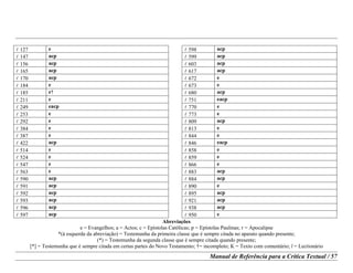 Abreviações
e = Evangelhos; a = Actos; c = Epístolas Católicas; p = Epístolas Paulinas; r = Apocalipse
*(à esquerda da abreviação) = Testemunha da primeira classe que é sempre citada no aparato quando presente;
(*) = Testemunha da segunda classe que é sempre citada quando presente;
[*] = Testemunha que é sempre citada em certas partes do Novo Testamento; †= incompleto; K = Texto com comentário; l = Lectionário
Manual de Referência para a Crítica Textual / 57
l 127 e
l 147 acp
l 156 acp
l 165 acp
l 170 acp
l 184 e
l 185 e†
l 211 e
l 249 eacp
l 253 e
l 292 e
l 384 e
l 387 e
l 422 acp
l 514 e
l 524 e
l 547 e
l 563 e
l 590 acp
l 591 acp
l 592 acp
l 593 acp
l 596 acp
l 597 acp
l 598 acp
l 599 acp
l 603 acp
l 617 acp
l 672 e
l 673 e
l 680 acp
l 751 eacp
l 770 e
l 773 e
l 809 acp
l 813 e
l 844 e
l 846 eacp
l 858 e
l 859 e
l 866 e
l 883 acp
l 884 acp
l 890 e
l 895 acp
l 921 acp
l 938 acp
l 950 e
 