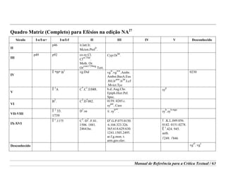Manual de Referência para a Crítica Textual / 63
Quadro Matriz (Completo) para Efésios na edição NA27
Século I-e/I-n+ I-n/I-f II III IV V Desconhecido
II
p46 it.latt.Ir.
Mcion.Ptol
Ir
.
III
p49 p92 co.sy.Cl.
Cl
ex Thd
.
Meth. Or.
Or
com1739mg
Tert.
Cyp.Or
lat
.
IV
Í*B* B1
vg.Did vg
st
.vg
ww
.Ambr.
Ambst.BasA.Eus
.Hil.Ir
arm
.Ir
lat
.Lcf
.Mvict.Tyc
0230
V
Í1
A C
*
.C
1
.I.048. b.d..Aug.Chr.
Epiph.Hier.Pel.
Spec.
sy
p
VI
B
2
. C
2
.D
*
082. 0159. 0285.r.
sy
pal
. Cass
VII-VIII
Í2
33.
1739
D
1
.sa y. sy
h**
. sy
h
.sy
h mgn
IX-XVI
Íc
.1175 C
3
. D
2
. F.81.
1506. 1881.
2464.bo.
D
c
.G.P.075.0150.
.
6.104.323.326.
365.614.629.630.
1241.1505.2495.
ar.f.g.mon. t.
arm.geo.slav.
Ï.K.L.049.056.
0142. 0151.0278.
Ë 1
.424. 945.
aeth.
l249. l846
Desconhecido vg
cl
. vg
s
 